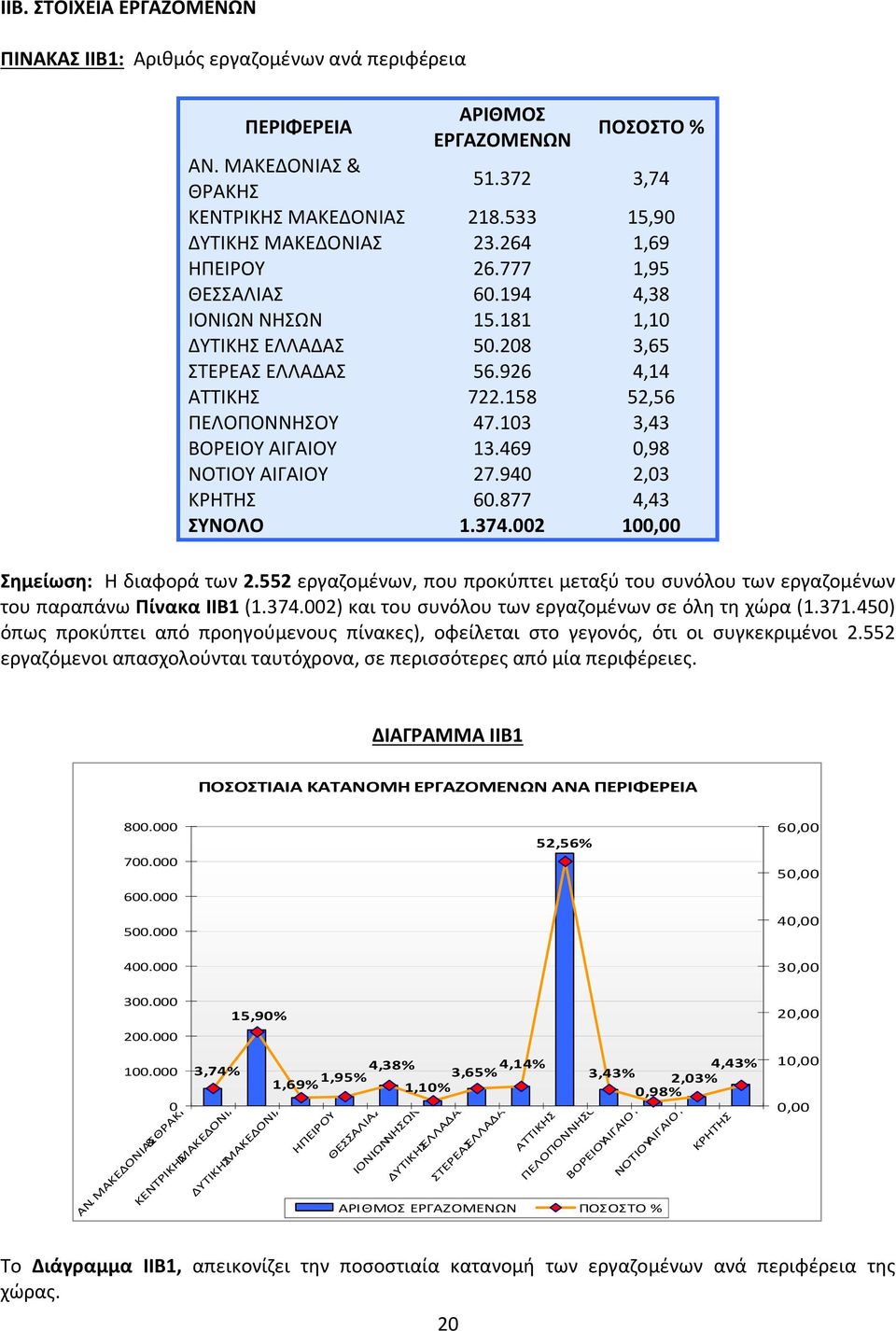 158 52,56 ΠΕΛΟΠΟΝΝΗΣΟΥ 47.103 3,43 ΒΟΡΕΙΟΥ ΑΙΓΑΙΟΥ 13.469 0,98 ΝΟΤΙΟΥ ΑΙΓΑΙΟΥ 27.940 2,03 ΚΡΗΤΗΣ 60.877 4,43 ΣΥΝΟΛΟ 1.374.002 100,00 Σημείωση: Η διαφορά των 2.