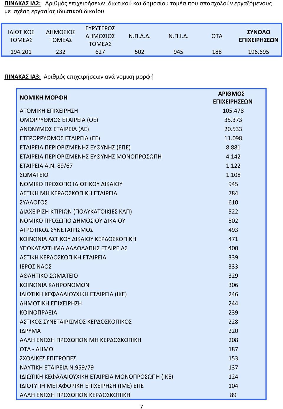 373 ΑΝΩΝΥΜΟΣ ΕΤΑΙΡΕΙΑ (ΑΕ) 20.533 ΕΤΕΡΟΡΡΥΘΜΟΣ ΕΤΑΙΡΕΙΑ (ΕΕ) 11.098 ΕΤΑΙΡΕΙΑ ΠΕΡΙΟΡΙΣΜΕΝΗΣ ΕΥΘΥΝΗΣ (ΕΠΕ) 8.881 ΕΤΑΙΡΕΙΑ ΠΕΡΙΟΡΙΣΜΕΝΗΣ ΕΥΘΥΝΗΣ ΜΟΝΟΠΡΟΣΩΠΗ 4.142 ΕΤΑΙΡΕΙΑ Α.Ν. 89/67 1.122 ΣΩΜΑΤΕΙΟ 1.