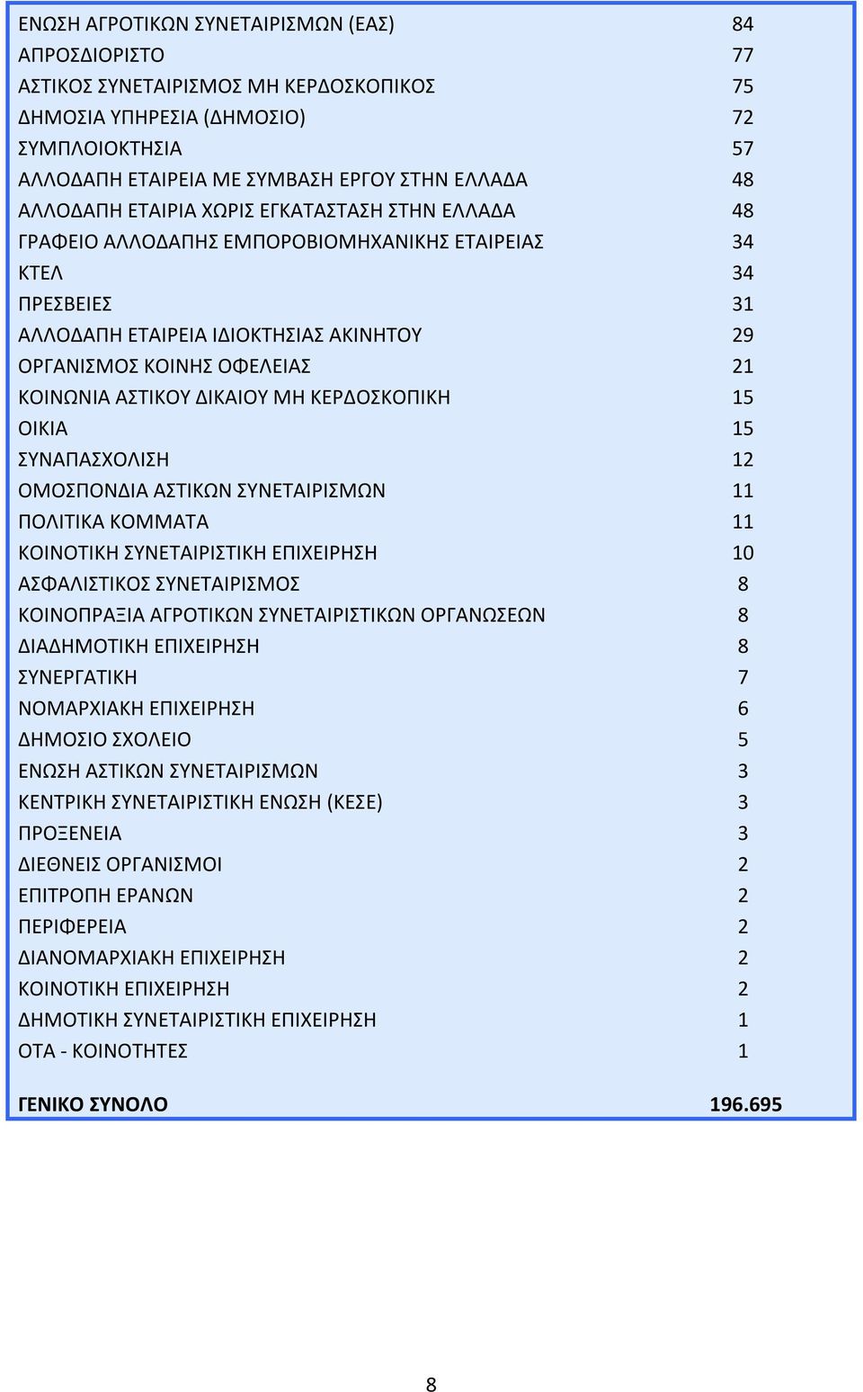 ΚΟΙΝΩΝΙΑ ΑΣΤΙΚΟΥ ΔΙΚΑΙΟΥ ΜΗ ΚΕΡΔΟΣΚΟΠΙΚΗ 15 ΟΙΚΙΑ 15 ΣΥΝΑΠΑΣΧΟΛΙΣΗ 12 ΟΜΟΣΠΟΝΔΙΑ ΑΣΤΙΚΩΝ ΣΥΝΕΤΑΙΡΙΣΜΩΝ 11 ΠΟΛΙΤΙΚΑ ΚΟΜΜΑΤΑ 11 ΚΟΙΝΟΤΙΚΗ ΣΥΝΕΤΑΙΡΙΣΤΙΚΗ ΕΠΙΧΕΙΡΗΣΗ 10 ΑΣΦΑΛΙΣΤΙΚΟΣ ΣΥΝΕΤΑΙΡΙΣΜΟΣ 8