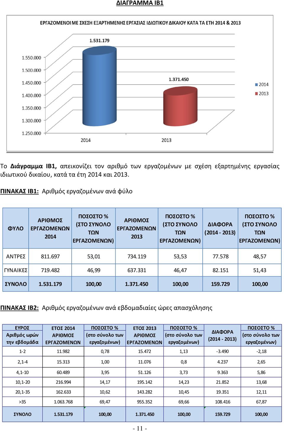 ΕΡΓΑΖΟΜΕΝΩΝ) ΑΝΤΡΕΣ 811.697 53,01 734.119 53,53 77.578 48,57 ΓΥΝΑΙΚΕΣ 719.482 46,99 637.331 46,47 82.151 51,43 ΣΥΝΟΛΟ 1.531.179 100,00 1.371.450 100,00 159.