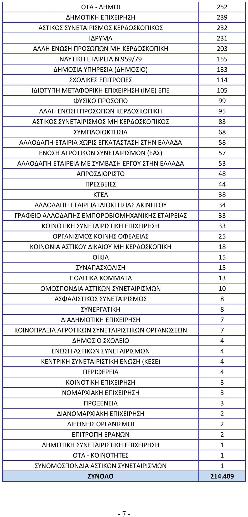 ΚΕΡΔΟΣΚΟΠΙΚΟΣ 83 ΣΥΜΠΛΟΙΟΚΤΗΣΙΑ 68 ΑΛΛΟΔΑΠΗ ΕΤΑΙΡΙΑ ΧΩΡΙΣ ΕΓΚΑΤΑΣΤΑΣΗ ΣΤΗΝ ΕΛΛΑΔΑ 58 ΕΝΩΣΗ ΑΓΡΟΤΙΚΩΝ ΣΥΝΕΤΑΙΡΙΣΜΩΝ (ΕΑΣ) 57 ΑΛΛΟΔΑΠΗ ΕΤΑΙΡΕΙΑ ΜΕ ΣΥΜΒΑΣΗ ΕΡΓΟΥ ΣΤΗΝ ΕΛΛΑΔΑ 53 ΑΠΡΟΣΔΙΟΡΙΣΤΟ 48