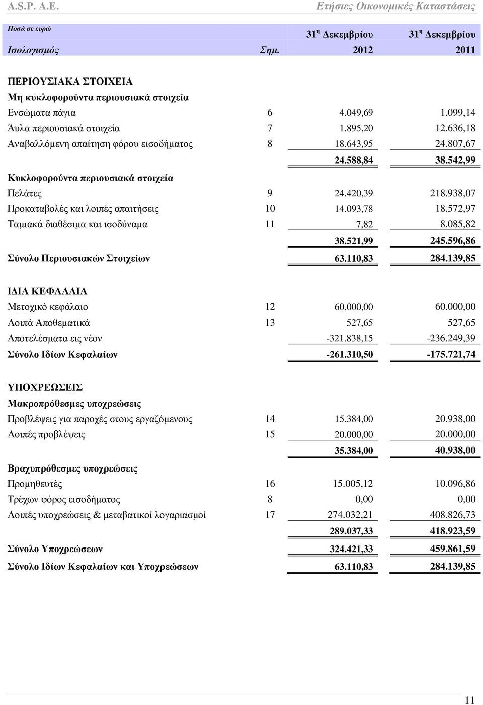 938,07 Πξνθαηαβνιέο θαη ινηπέο απαηηήζεηο 10 14.093,78 18.572,97 Σακηαθά δηαζέζηκα θαη ηζνδχλακα 11 7,82 8.085,82 38.521,99 245.596,86 ύλνιν Πεξηνπζηαθώλ ηνηρείσλ 63.110,83 284.