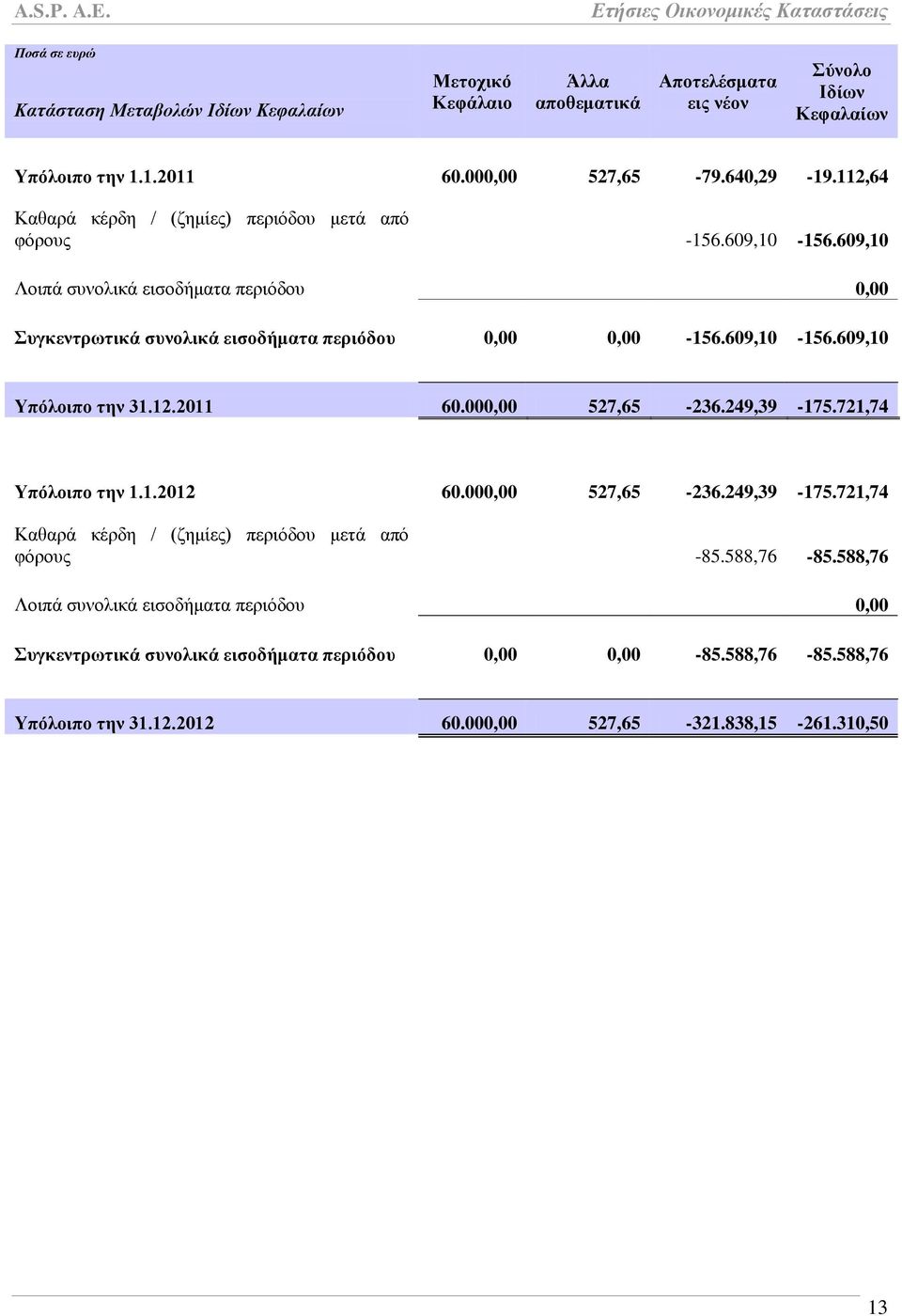 12.2011 60.000,00 527,65-236.249,39-175.721,74 Τπόινηπν ηελ 1.1.2012 60.000,00 527,65-236.249,39-175.721,74 Καζαξά θέξδε / (δεκίεο) πεξηφδνπ κεηά απφ θφξνπο -85.588,76-85.