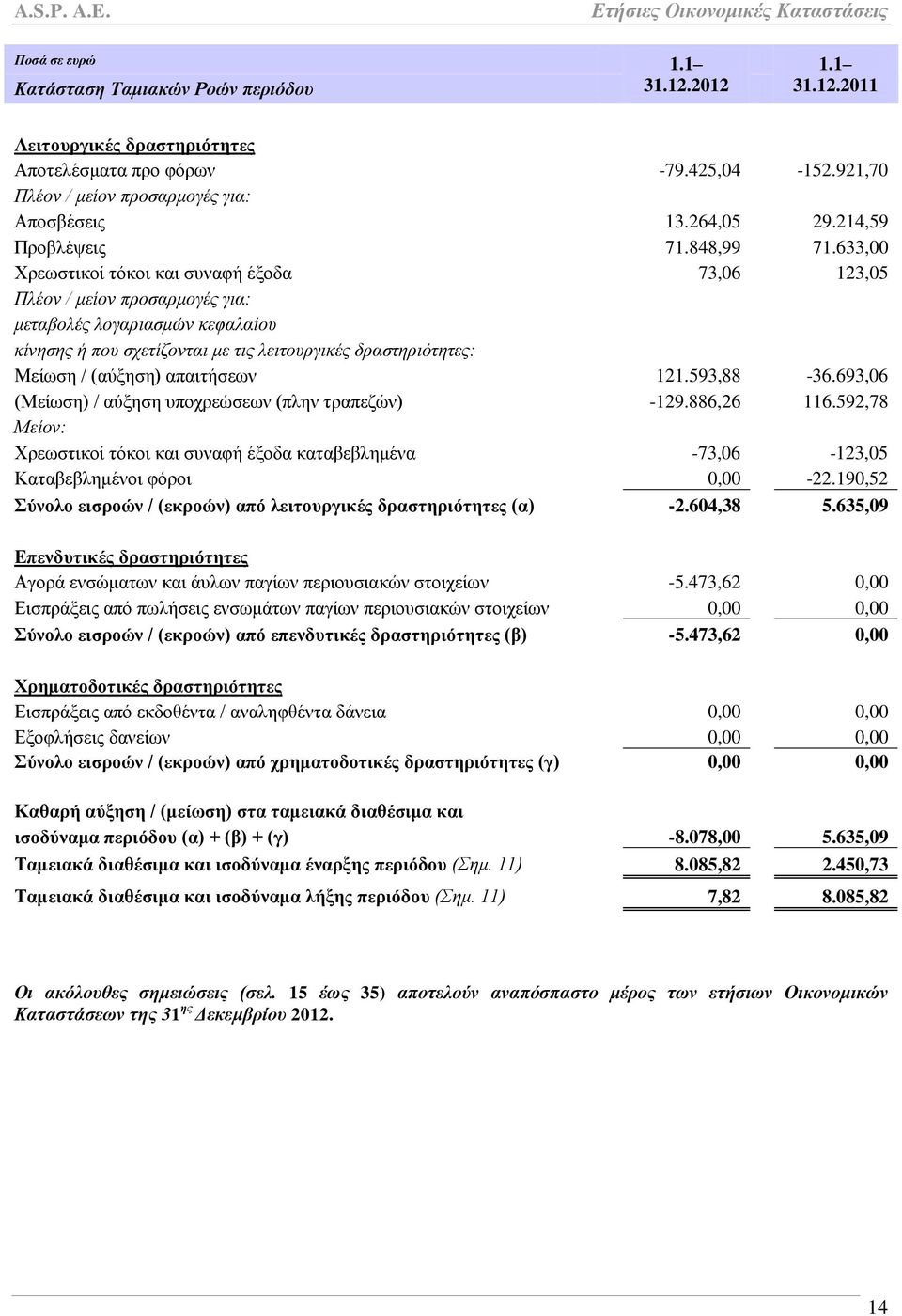 633,00 Υξεσζηηθνί ηφθνη θαη ζπλαθή έμνδα 73,06 123,05 Πιένλ / κείνλ πξνζαξκνγέο γηα: κεηαβνιέο ινγαξηαζκώλ θεθαιαίνπ θίλεζεο ή πνπ ζρεηίδνληαη κε ηηο ιεηηνπξγηθέο δξαζηεξηόηεηεο: Μείσζε / (αχμεζε)