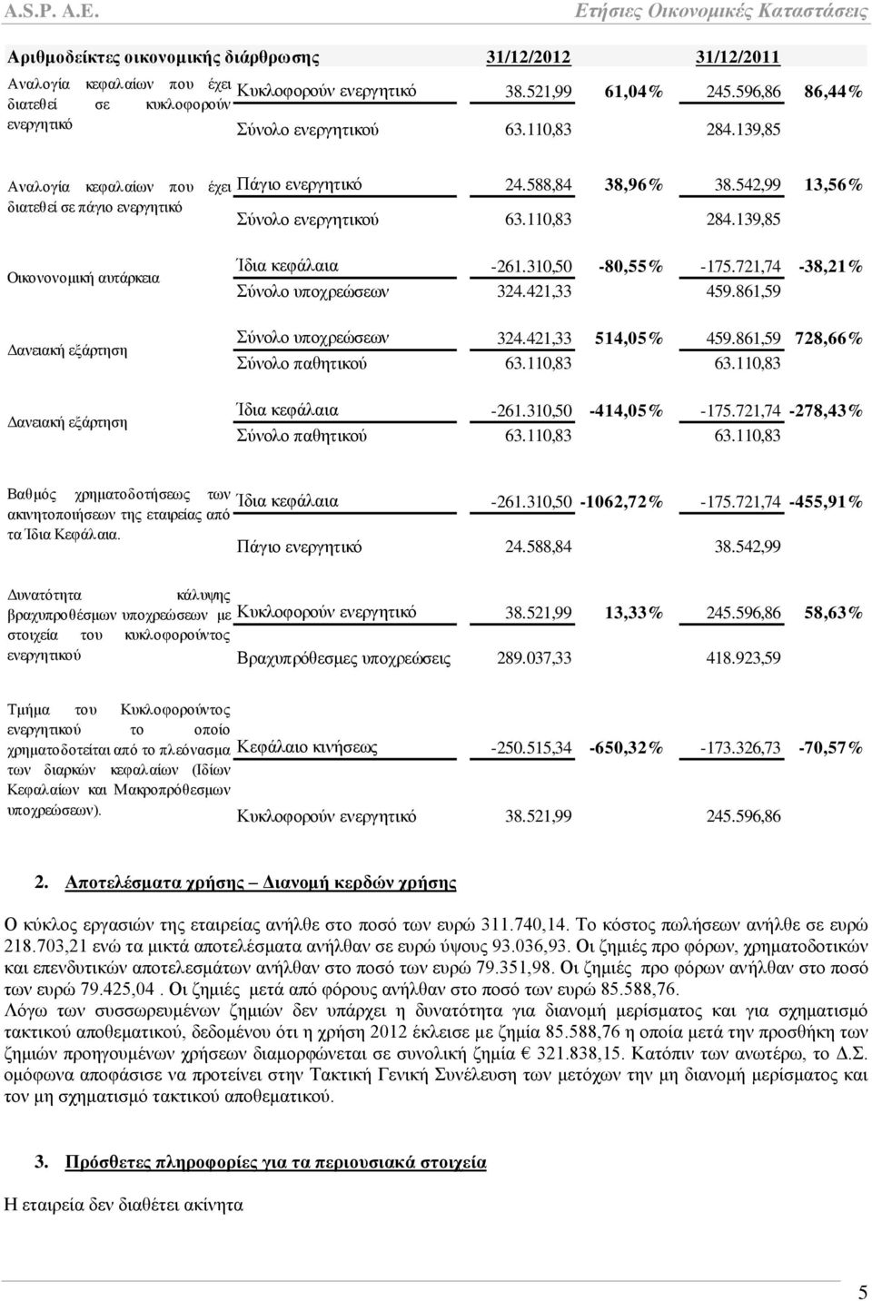 310,50-80,55% -175.721,74-38,21% χλνιν ππνρξεψζεσλ 324.421,33 459.861,59 χλνιν ππνρξεψζεσλ 324.421,33 514,05% 459.861,59 728,66% χλνιν παζεηηθνχ 63.110,83 63.110,83 Ίδηα θεθάιαηα -261.