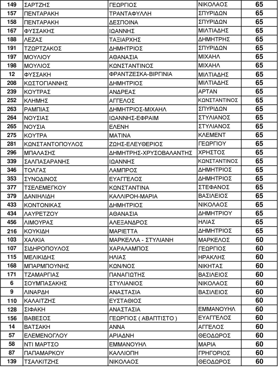 ΚΛΗΜΗΣ ΑΓΓΕΛΟΣ ΚΩΝΣΤΑΝΤΙΝΟΣ 65 263 ΡΑΜΠΙΑΣ ΔΗΜΗΤΡΙΟΣ-ΜΙΧΑΗΛ ΣΠΥΡΙΔΩΝ 65 264 ΝΟΥΣΙΑΣ ΙΩΑΝΝΗΣ-ΕΦΡΑΙΜ ΣΤΥΛΙΑΝΟΣ 65 265 ΝΟΥΣΙΑ ΕΛΕΝΗ ΣΤΥΛΙΑΝΟΣ 65 275 ΚΟΥΤΡΑ ΜΑΤΙΝΑ ΚΛΕΜΕΝΤ 65 281 ΚΩΝΣΤΑΝΤΟΠΟΥΛΟΣ
