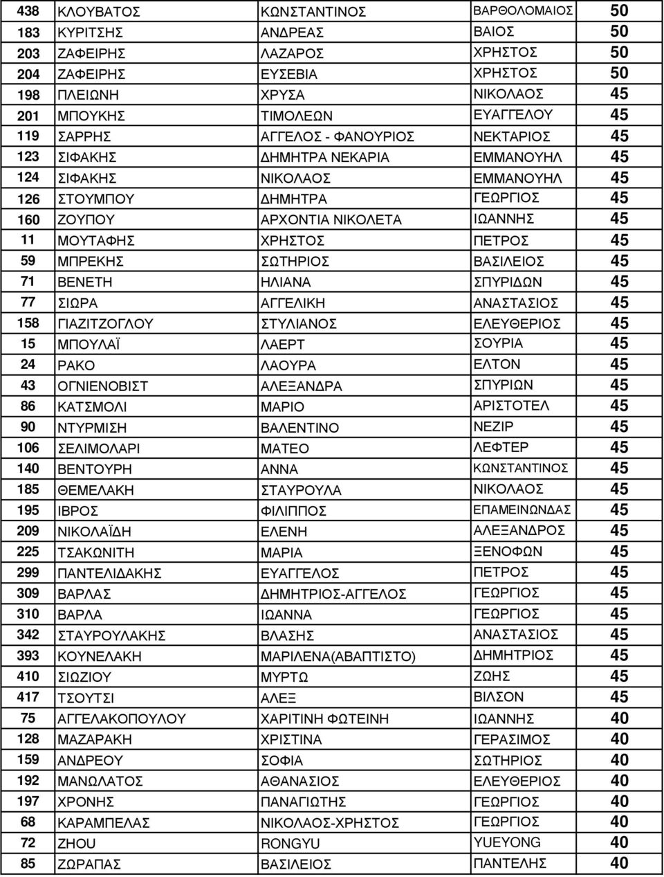 ΜΟΥΤΑΦΗΣ ΧΡΗΣΤΟΣ ΠΕΤΡΟΣ 45 59 ΜΠΡΕΚΗΣ ΣΩΤΗΡΙΟΣ ΒΑΣΙΛΕΙΟΣ 45 71 ΒΕΝΕΤΗ ΗΛΙΑΝΑ ΣΠΥΡΙΔΩΝ 45 77 ΣΙΩΡΑ ΑΓΓΕΛΙΚΗ ΑΝΑΣΤΑΣΙΟΣ 45 158 ΓΙΑΖΙΤΖΟΓΛΟΥ ΣΤΥΛΙΑΝΟΣ ΕΛΕΥΘΕΡΙΟΣ 45 15 ΜΠΟΥΛΑΪ ΛΑΕΡΤ ΣΟΥΡΙΑ 45 24 ΡΑΚΟ