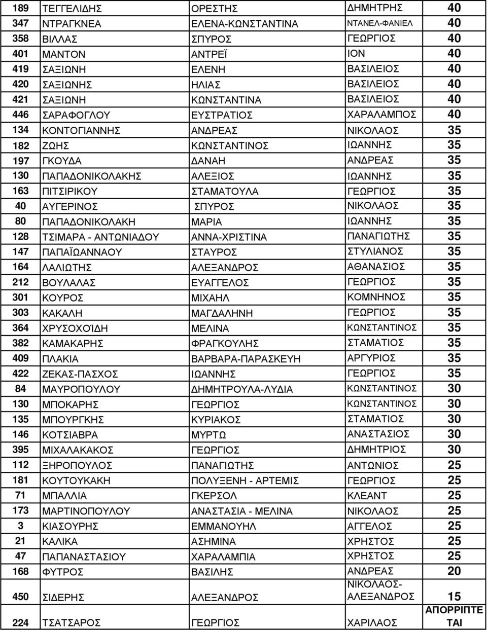 ΑΛΕΞΙΟΣ ΙΩΑΝΝΗΣ 35 163 ΠΙΤΣΙΡΙΚΟΥ ΣΤΑΜΑΤΟΥΛΑ ΓΕΩΡΓΙΟΣ 35 40 ΑΥΓΕΡΙΝΟΣ ΣΠΥΡΟΣ ΝΙΚΟΛΑΟΣ 35 80 ΠΑΠΑΔΟΝΙΚΟΛΑΚΗ ΜΑΡΙΑ ΙΩΑΝΝΗΣ 35 128 ΤΣΙΜΑΡΑ - ΑΝΤΩΝΙΑΔΟΥ ΑΝΝΑ-ΧΡΙΣΤΙΝΑ ΠΑΝΑΓΙΩΤΗΣ 35 147 ΠΑΠΑΪΩΑΝΝΑΟΥ