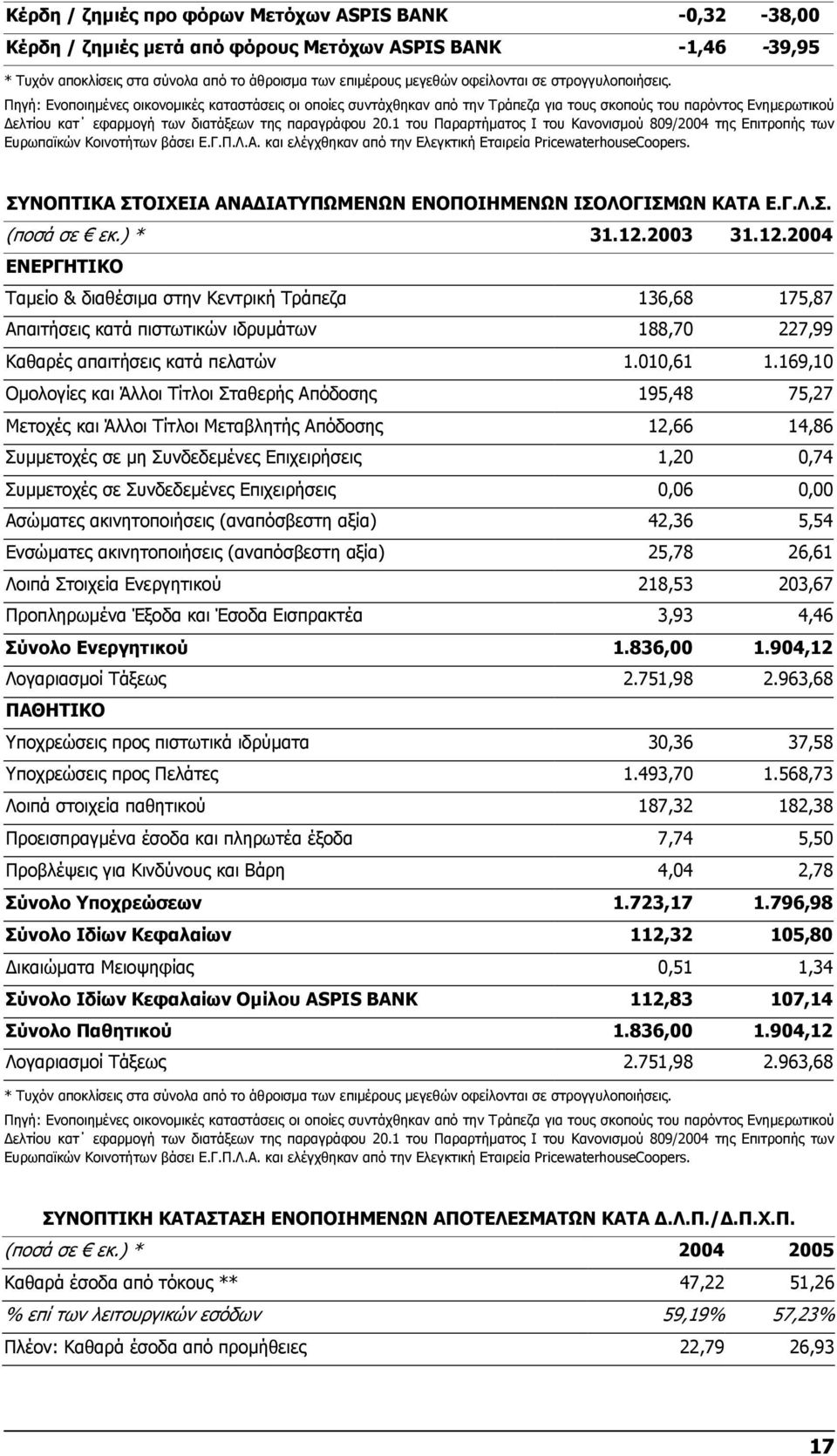 1 του Παραρτήµατος Ι του Κανονισµού 809/2004 της Επιτροπής των Ευρωπαϊκών Κοινοτήτων βάσει Ε.Γ.Π.Λ.Α. και ελέγχθηκαν από την Ελεγκτική Εταιρεία PricewaterhouseCoopers.