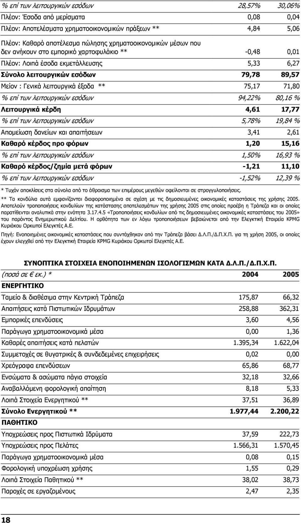λειτουργικών εσόδων 94,22% 80,16 % Λειτουργικά κέρδη 4,61 17,77 % επί των λειτουργικών εσόδων 5,78% 19,84 % Αποµείωση δανείων και απαιτήσεων 3,41 2,61 Καθαρό κέρδος προ φόρων 1,20 15,16 % επί των