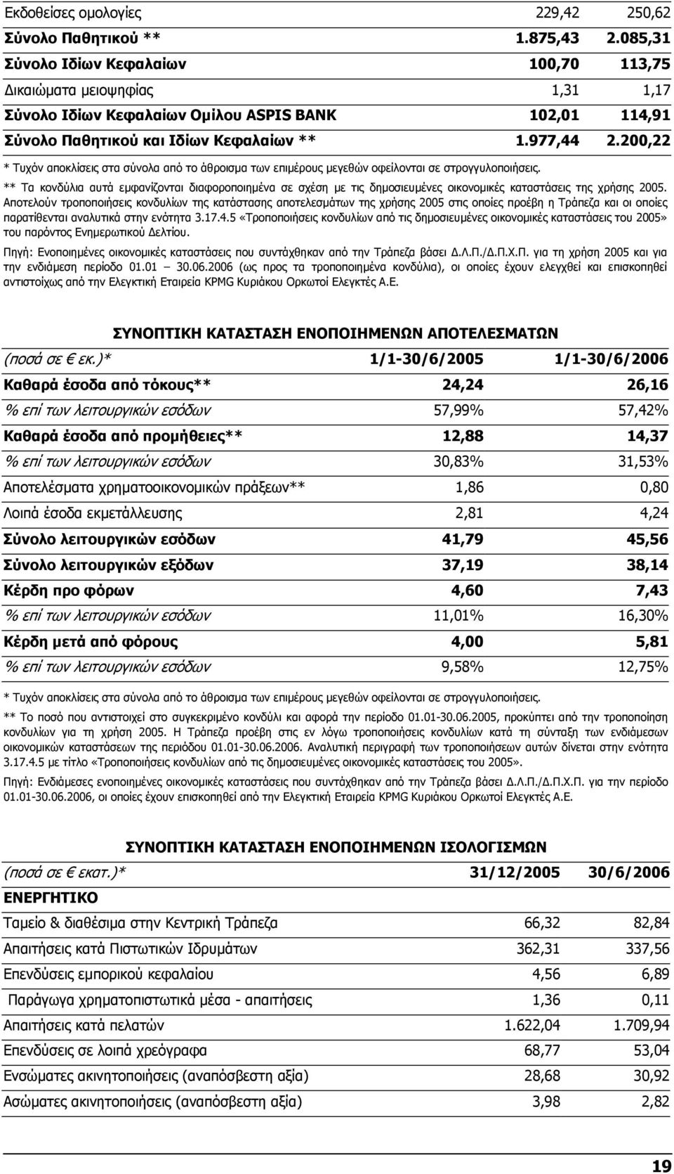200,22 * Τυχόν αποκλίσεις στα σύνολα από το άθροισµα των επιµέρους µεγεθών οφείλονται σε στρογγυλοποιήσεις.