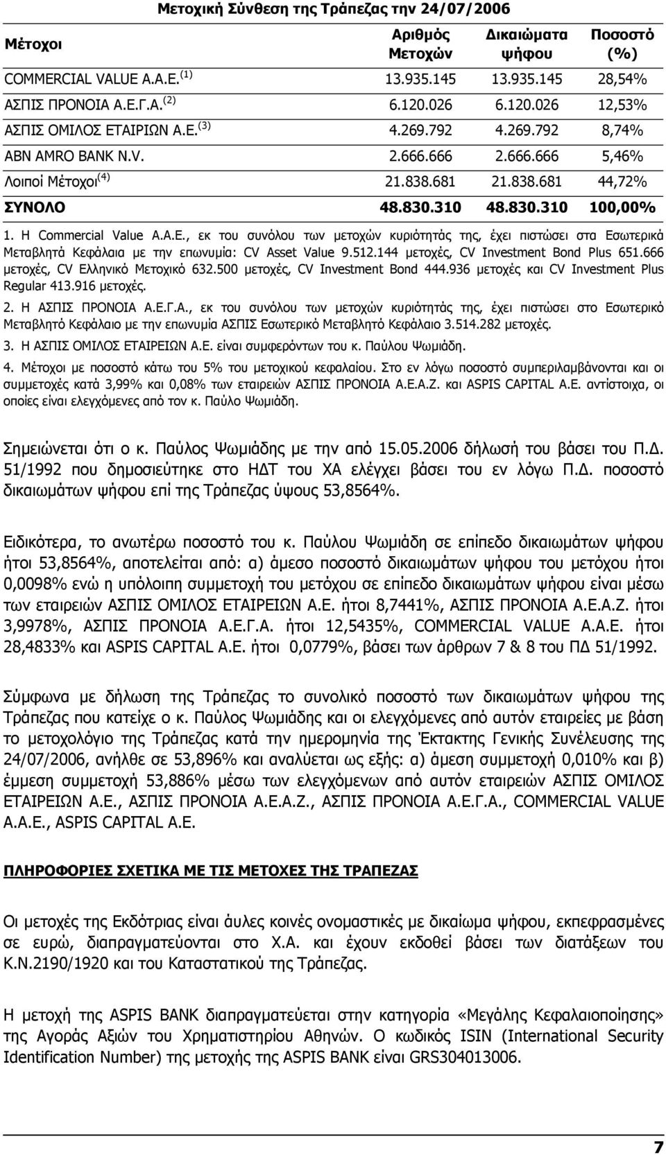 Η Commercial Value A.A.E., εκ του συνόλου των µετοχών κυριότητάς της, έχει πιστώσει στα Εσωτερικά Μεταβλητά Κεφάλαια µε την επωνυµία: CV Asset Value 9.512.144 µετοχές, CV Investment Bond Plus 651.