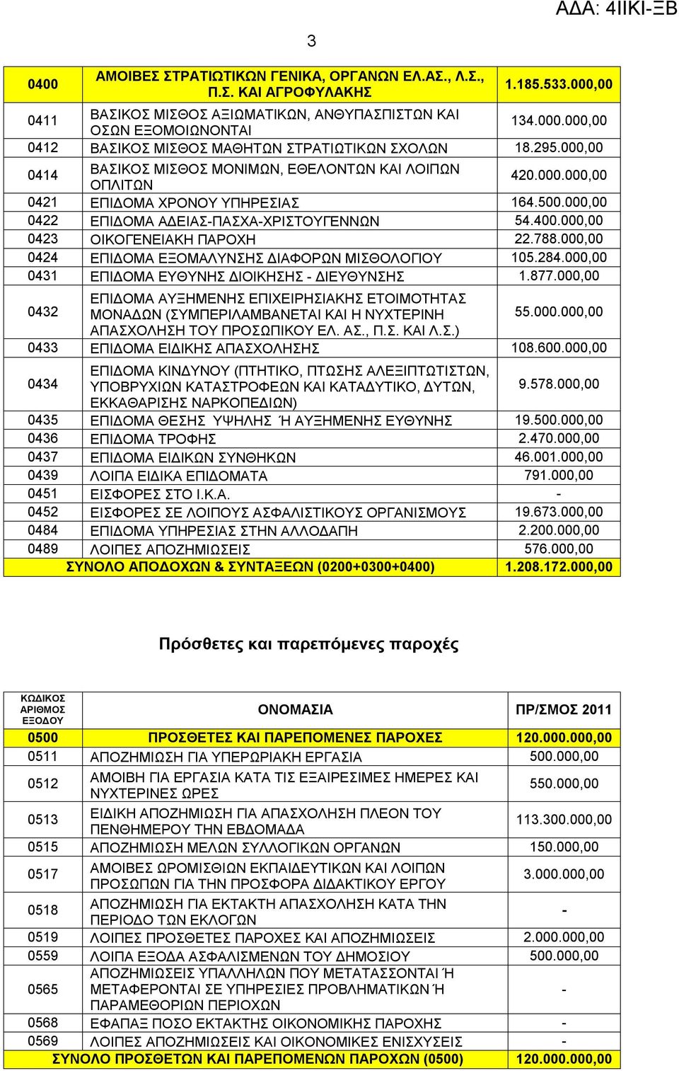 00 0422 EΠΙΔΟΜΑ ΑΔΕΙΑΣΠΑΣΧΑΧΡΙΣΤΟΥΓΕΝΝΩΝ 54.400.00 0423 ΟΙΚΟΓΕΝΕΙΑΚΗ ΠΑΡΟΧΗ 22.788.00 0424 ΕΠΙΔΟΜΑ ΕΞΟΜΑΛΥΝΣΗΣ ΔΙΑΦΟΡΩΝ ΜΙΣΘΟΛΟΓΙΟΥ 105.284.00 0431 ΕΠΙΔΟΜΑ ΕΥΘΥΝΗΣ ΔΙΟΙΚΗΣΗΣ ΔΙΕΥΘΥΝΣΗΣ 1.877.