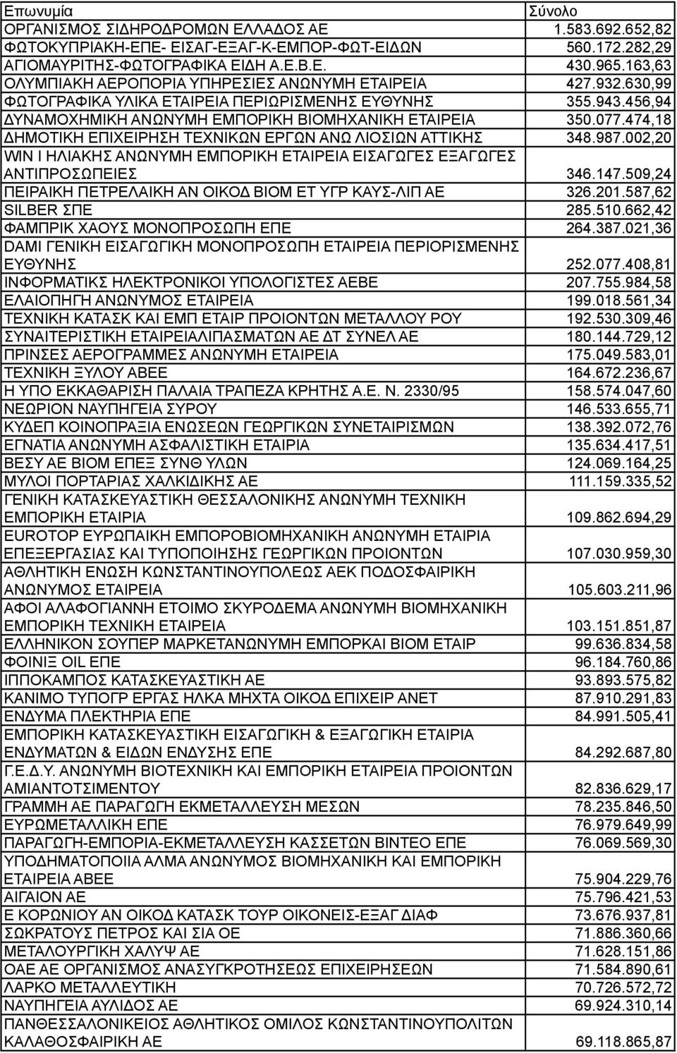 474,18 ΔΗΜΟΤΙΚΗ ΕΠΙΧΕΙΡΗΣΗ ΤΕΧΝΙΚΩΝ ΕΡΓΩΝ ΑΝΩ ΛΙΟΣΙΩΝ ΑΤΤΙΚΗΣ 348.987.002,20 WIN Ι ΗΛΙΑΚΗΣ ΑΝΩΝΥΜΗ ΕΜΠΟΡΙΚΗ ΕΤΑΙΡΕΙΑ ΕΙΣΑΓΩΓΕΣ ΕΞΑΓΩΓΕΣ ΑΝΤΙΠΡΟΣΩΠΕΙΕΣ 346.147.