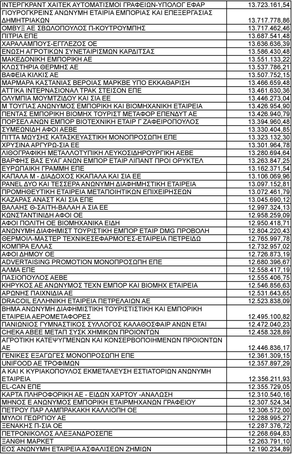 752,15 ΜΑΡΜΑΡΑ ΚΑΣΤΑΝΙΑΣ ΒΕΡΟΙΑΣ ΜΑΡΚΒΕ ΥΠΟ ΕΚΚΑΘΑΡΙΣΗ 13.466.659,48 ΑΤΤΙΚΑ ΙΝΤΕΡΝΑΣΙΟΝΑΛ ΤΡΑΚ ΣΤΕΙΣΟΝ ΕΠΕ 13.461.630,36 ΟΛΥΜΠΙΑ ΜΟΥΜΤΖΙΔΟΥ ΚΑΙ ΣΙΑ ΕΕ 13.446.