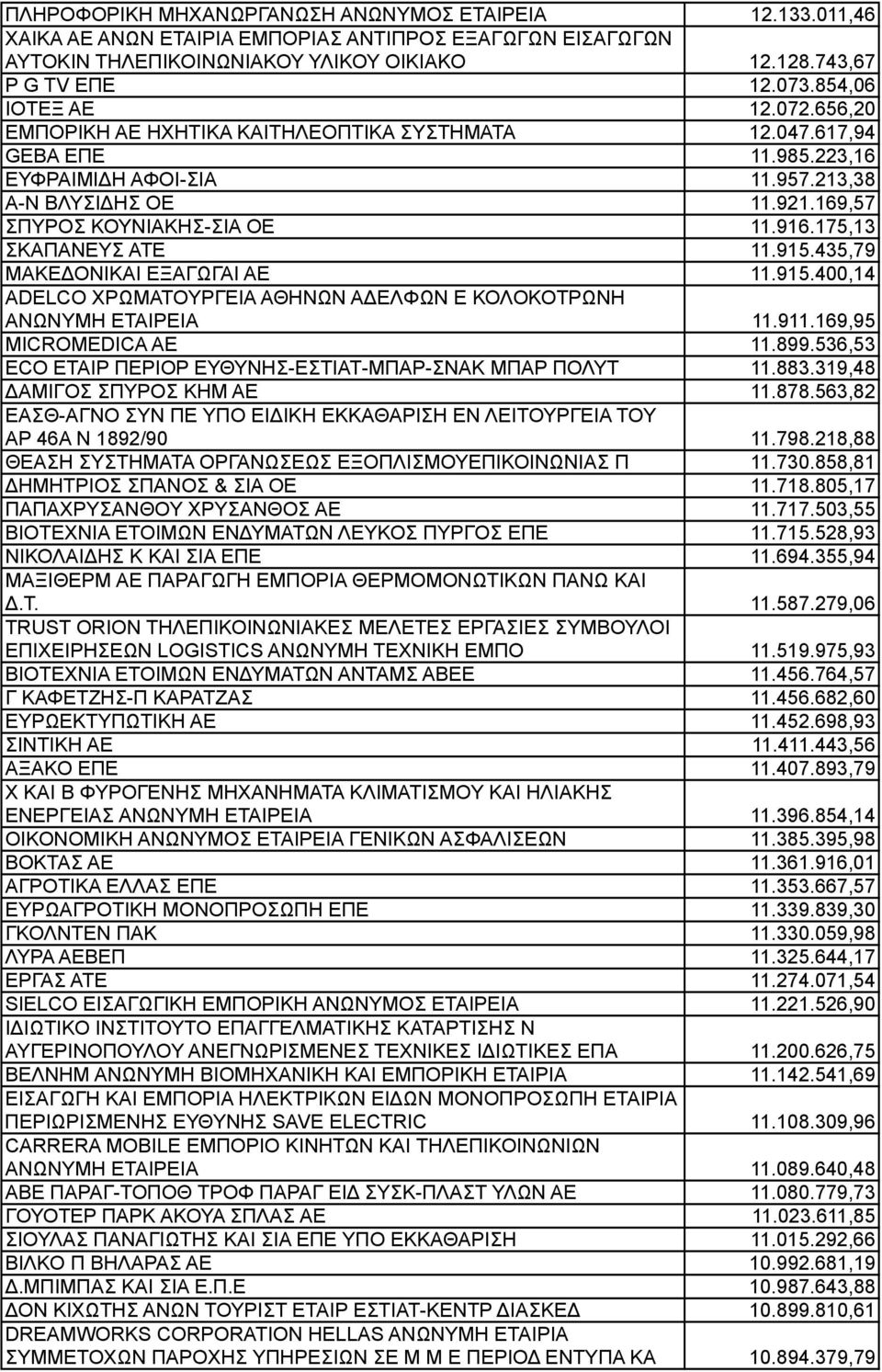 169,57 ΣΠΥΡΟΣ ΚΟΥΝΙΑΚΗΣ-ΣΙΑ ΟΕ 11.916.175,13 ΣΚΑΠΑΝΕΥΣ ΑΤΕ 11.915.435,79 ΜΑΚΕΔΟΝΙΚΑΙ ΕΞΑΓΩΓΑΙ ΑΕ 11.915.400,14 ADELCO ΧΡΩΜΑΤΟΥΡΓΕΙΑ ΑΘΗΝΩΝ ΑΔΕΛΦΩΝ Ε ΚΟΛΟΚΟΤΡΩΝΗ ΑΝΩΝΥΜΗ ΕΤΑΙΡΕΙΑ 11.911.