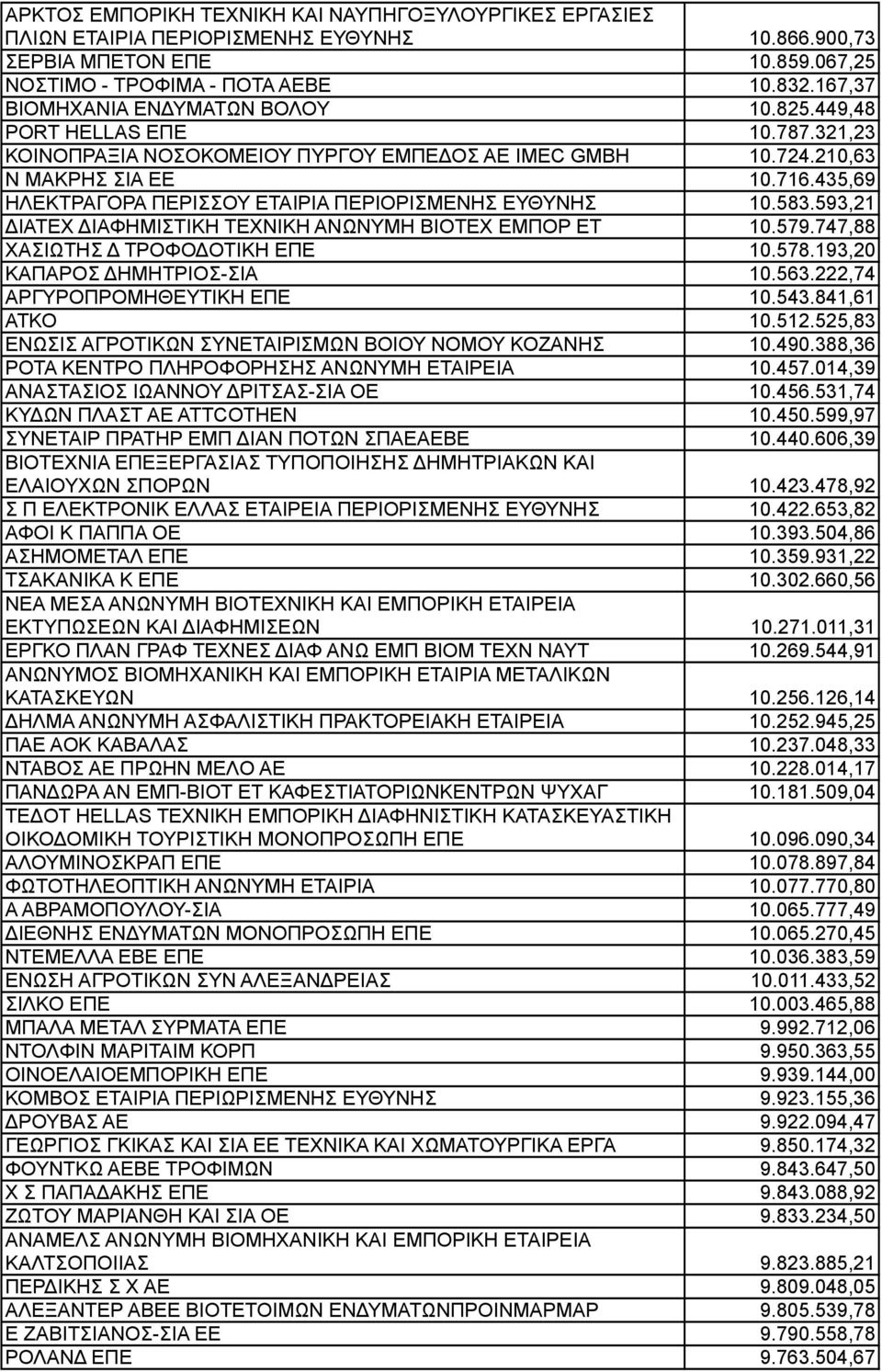 435,69 ΗΛΕΚΤΡΑΓΟΡΑ ΠΕΡΙΣΣΟΥ ΕΤΑΙΡΙΑ ΠΕΡΙΟΡΙΣΜΕΝΗΣ ΕΥΘΥΝΗΣ 10.583.593,21 ΔΙΑΤΕΧ ΔΙΑΦΗΜΙΣΤΙΚΗ ΤΕΧΝΙΚΗ ΑΝΩΝΥΜΗ ΒΙΟΤΕΧ ΕΜΠΟΡ ΕΤ 10.579.747,88 ΧΑΣΙΩΤΗΣ Δ ΤΡΟΦΟΔΟΤΙΚΗ ΕΠΕ 10.578.