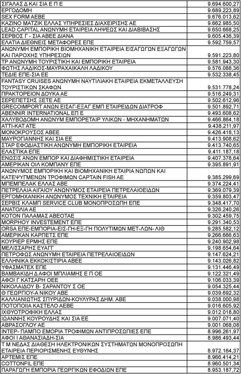 223,80 ΤΡ ΑΝΩΝΥΜΗ ΤΟΥΡΙΣΤΙΚΗ ΚΑΙ ΕΜΠΟΡΙΚΗ ΕΤΑΙΡΕΙΑ 9.581.943,30 ΦΩΤΗΣ ΛΑΔΙΚΟΣ-ΜΑΥΡΑΧΑΙΚΑΛΗ ΛΑΔΙΚΟΥ 9.576.088,36 ΤΕΔΙΕ ΕΠΕ-ΣΙΑ ΕΕ 9.532.