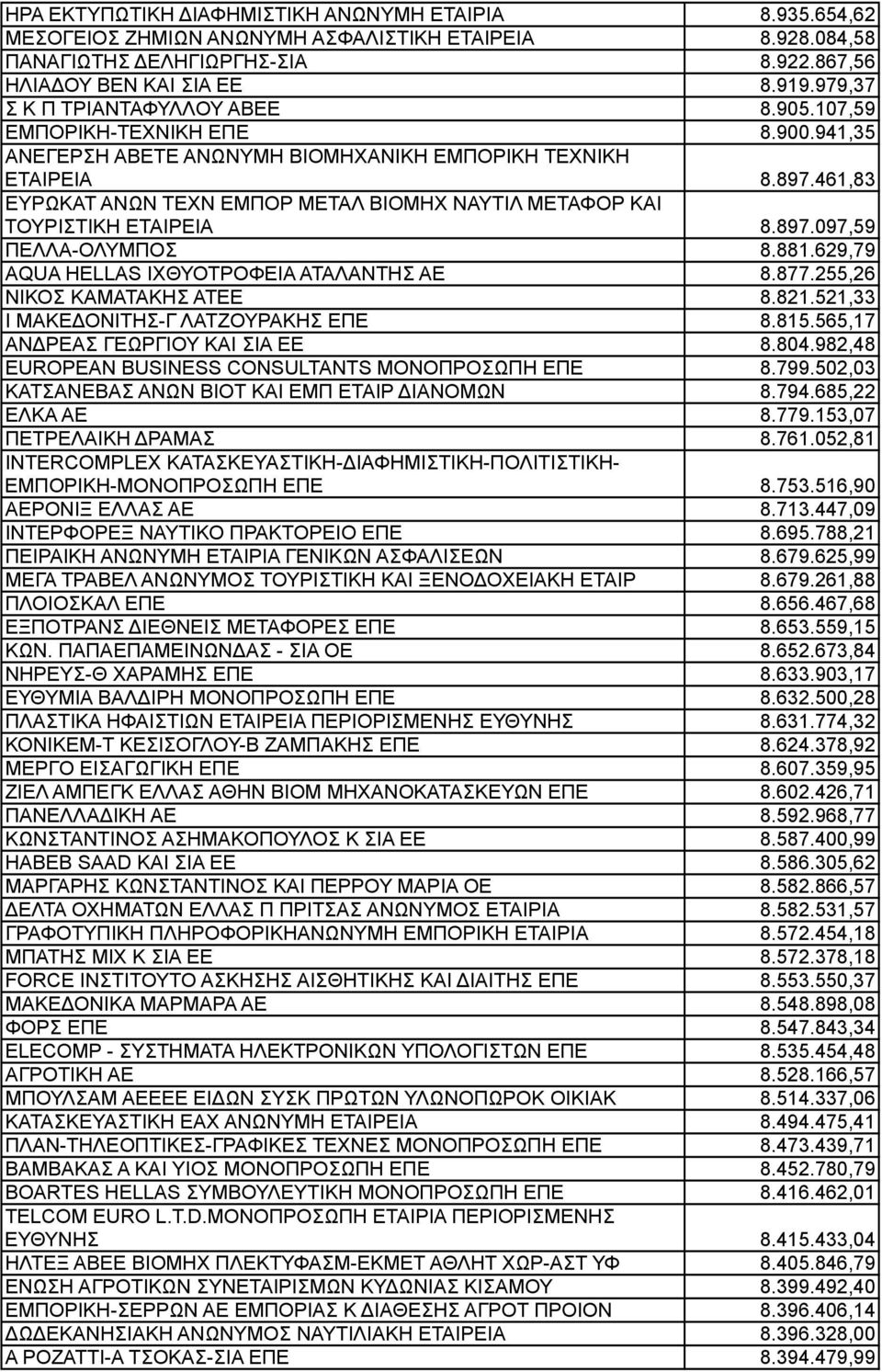 461,83 ΕΥΡΩΚΑΤ ΑΝΩΝ ΤΕΧΝ ΕΜΠΟΡ ΜΕΤΑΛ ΒΙΟΜΗΧ ΝΑΥΤΙΛ ΜΕΤΑΦΟΡ ΚΑΙ ΤΟΥΡΙΣΤΙΚΗ ΕΤΑΙΡΕΙΑ 8.897.097,59 ΠΕΛΛΑ-ΟΛΥΜΠΟΣ 8.881.629,79 AQUA HELLAS ΙΧΘΥΟΤΡΟΦΕΙΑ ΑΤΑΛΑΝΤΗΣ ΑΕ 8.877.255,26 ΝΙΚΟΣ ΚΑΜΑΤΑΚΗΣ ΑΤΕΕ 8.