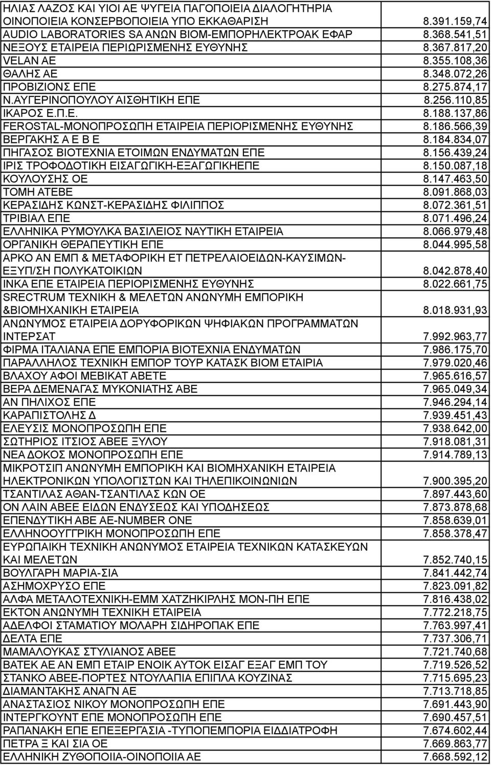 137,86 FEROSTAL-ΜΟΝΟΠΡΟΣΩΠΗ ΕΤΑΙΡΕΙΑ ΠΕΡΙΟΡΙΣΜΕΝΗΣ ΕΥΘΥΝΗΣ 8.186.566,39 ΒΕΡΓΑΚΗΣ Α Ε Β Ε 8.184.834,07 ΠΗΓΑΣΟΣ ΒΙΟΤΕΧΝΙΑ ΕΤΟΙΜΩΝ ΕΝΔΥΜΑΤΩΝ ΕΠΕ 8.156.439,24 ΙΡΙΣ ΤΡΟΦΟΔΟΤΙΚΗ ΕΙΣΑΓΩΓΙΚΗ-ΕΞΑΓΩΓΙΚΗΕΠΕ 8.