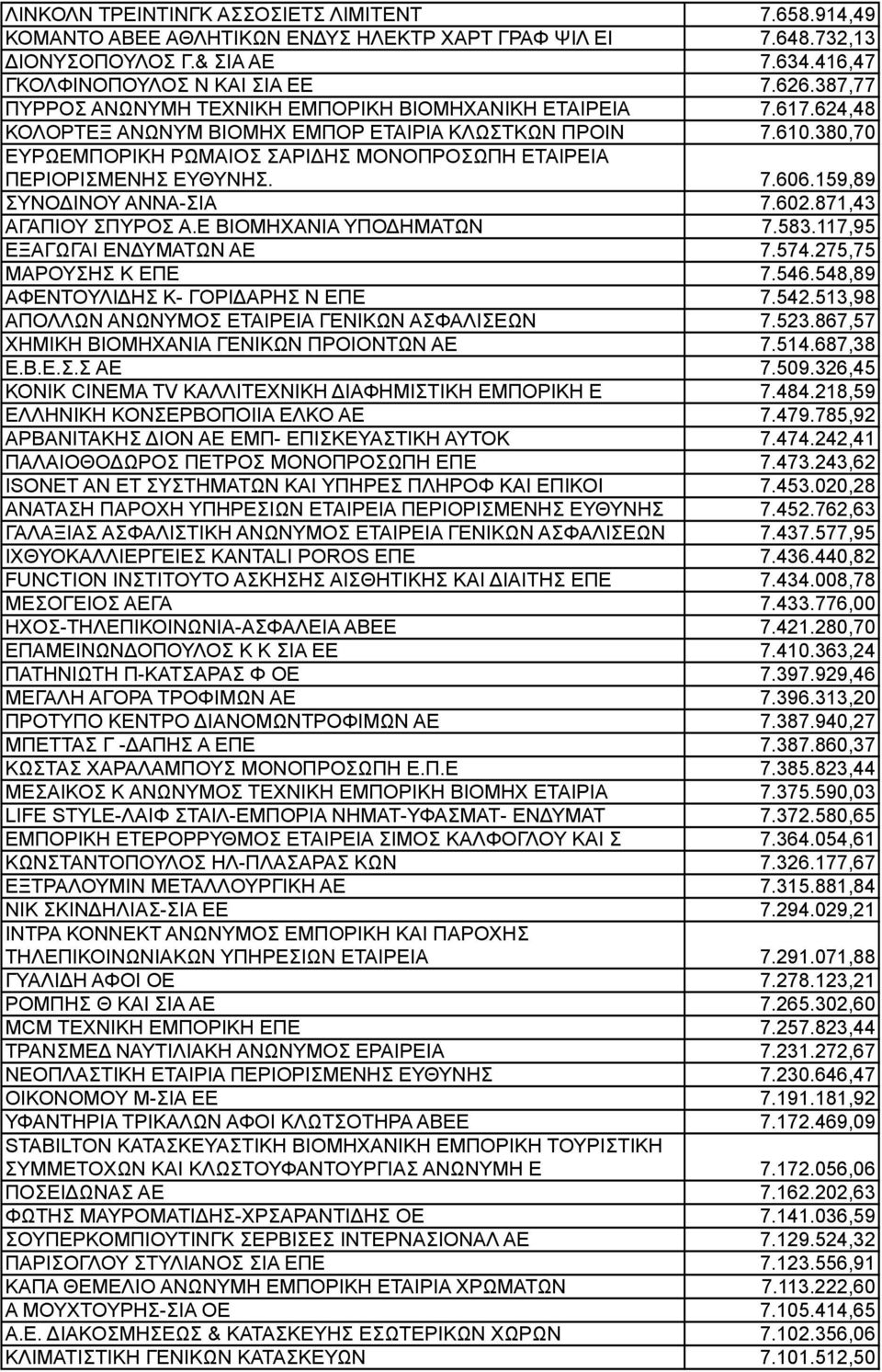 380,70 ΕΥΡΩΕΜΠΟΡΙΚΗ ΡΩΜΑΙΟΣ ΣΑΡΙΔΗΣ ΜΟΝΟΠΡΟΣΩΠΗ ΕΤΑΙΡΕΙΑ ΠΕΡΙΟΡΙΣΜΕΝΗΣ ΕΥΘΥΝΗΣ. 7.606.159,89 ΣΥΝΟΔΙΝΟΥ ΑΝΝΑ-ΣΙΑ 7.602.871,43 ΑΓΑΠΙΟΥ ΣΠΥΡΟΣ Α.Ε ΒΙΟΜΗΧΑΝΙΑ ΥΠΟΔΗΜΑΤΩΝ 7.583.