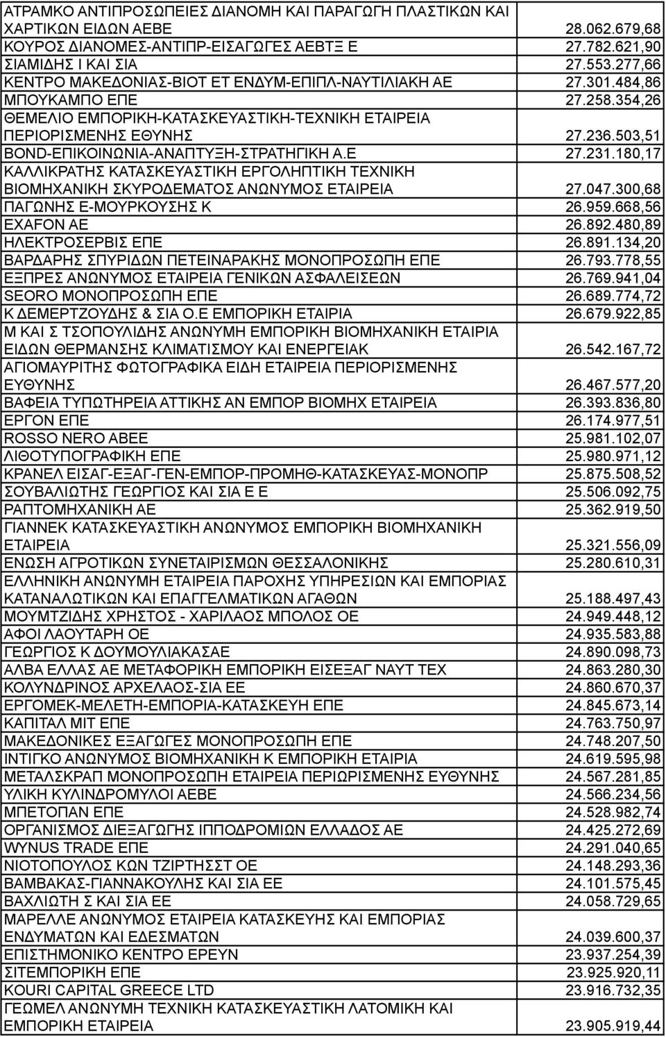 503,51 BOND-ΕΠΙΚΟΙΝΩΝΙΑ-ΑΝΑΠΤΥΞΗ-ΣΤΡΑΤΗΓΙΚΗ Α.Ε 27.231.180,17 ΚΑΛΛΙΚΡΑΤΗΣ ΚΑΤΑΣΚΕΥΑΣΤΙΚΗ ΕΡΓΟΛΗΠΤΙΚΗ ΤΕΧΝΙΚΗ ΒΙΟΜΗΧΑΝΙΚΗ ΣΚΥΡΟΔΕΜΑΤΟΣ ΑΝΩΝΥΜΟΣ ΕΤΑΙΡΕΙΑ 27.047.300,68 ΠΑΓΩΝΗΣ Ε-ΜΟΥΡΚΟΥΣΗΣ Κ 26.959.