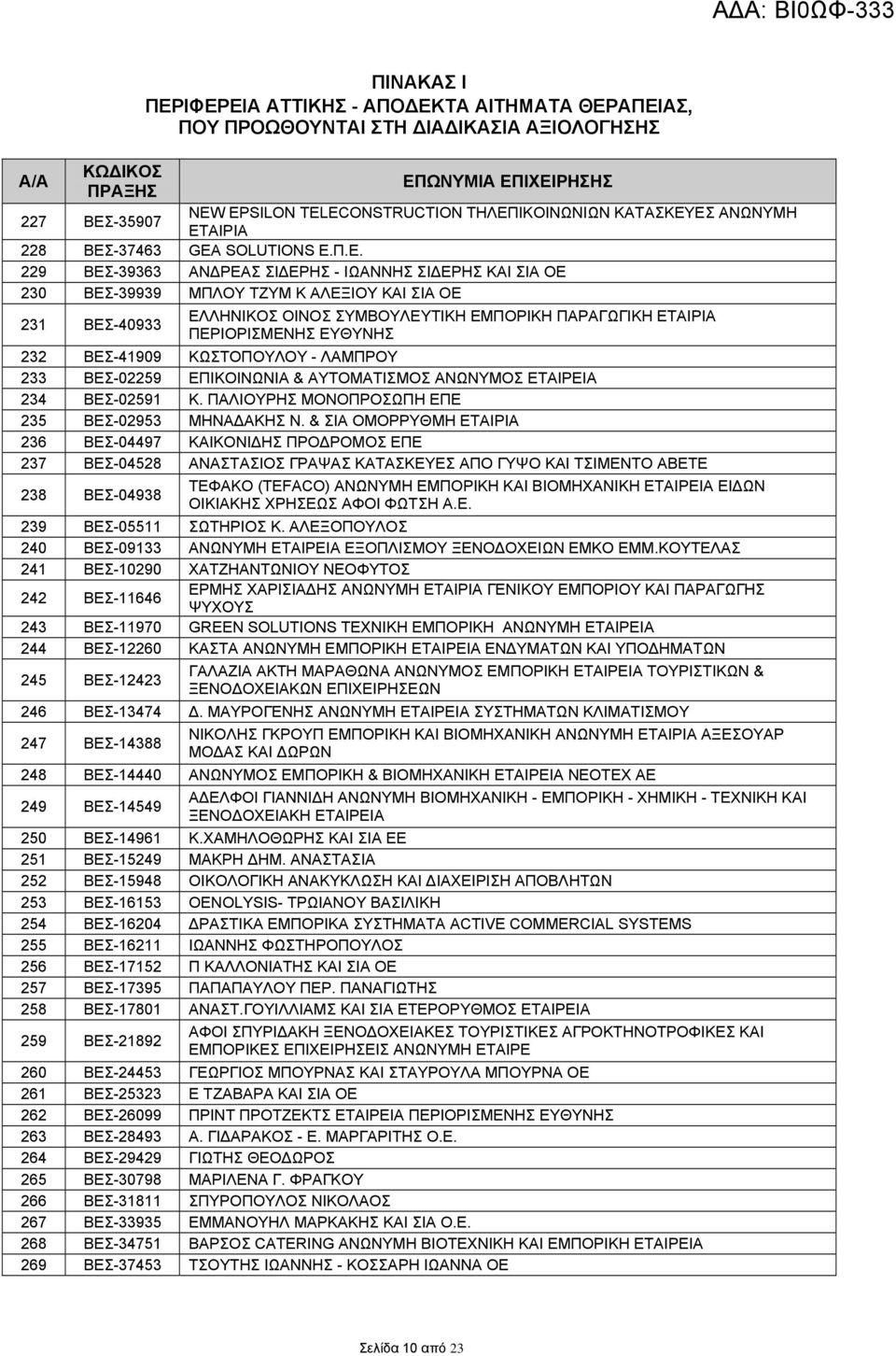 ΕΤΑΙΡΙΑ ΠΕΡΙΟΡΙΣΜΕΝΗΣ ΕΥΘΥΝΗΣ 232 ΒΕΣ-41909 ΚΩΣΤΟΠΟΥΛΟΥ - ΛΑΜΠΡΟΥ 233 ΒΕΣ-02259 ΕΠΙΚΟΙΝΩΝΙΑ & ΑΥΤΟΜΑΤΙΣΜΟΣ ΑΝΩΝΥΜΟΣ ΕΤΑΙΡΕΙΑ 234 ΒΕΣ-02591 Κ. ΠΑΛΙΟΥΡΗΣ ΜΟΝΟΠΡΟΣΩΠΗ ΕΠΕ 235 ΒΕΣ-02953 ΜΗΝΑΔΑΚΗΣ Ν.