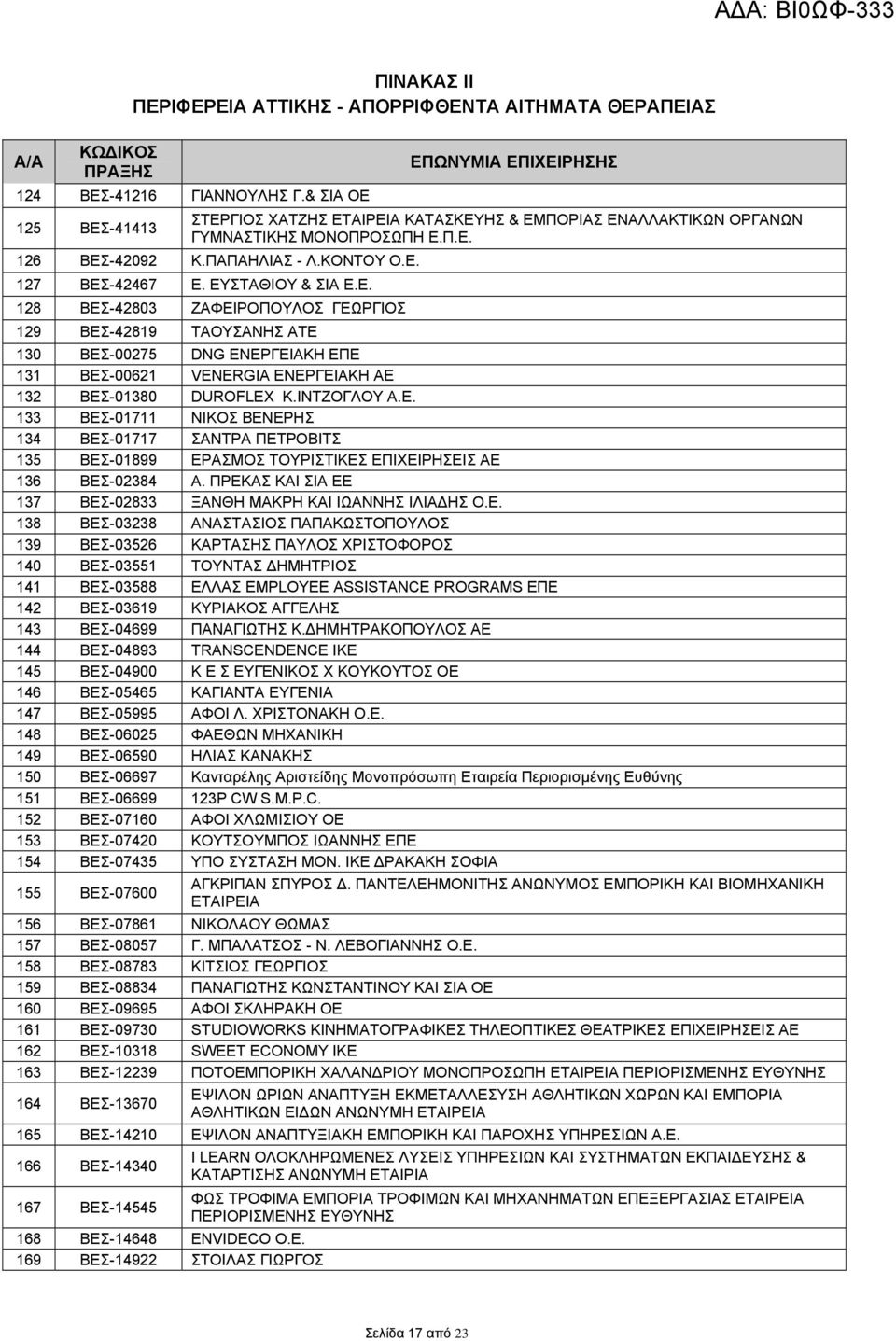 Ε. 128 ΒΕΣ-42803 ΖΑΦΕΙΡΟΠΟΥΛΟΣ ΓΕΩΡΓΙΟΣ 129 ΒΕΣ-42819 ΤΑΟΥΣΑΝΗΣ ΑΤΕ 130 ΒΕΣ-00275 DNG ΕΝΕΡΓΕΙΑΚΗ ΕΠΕ 131 ΒΕΣ-00621 VENERGIA ΕΝΕΡΓΕΙΑΚΗ ΑΕ 132 ΒΕΣ-01380 DUROFLEX Κ.ΙΝΤΖΟΓΛΟΥ Α.Ε. 133 ΒΕΣ-01711 ΝΙΚΟΣ ΒΕΝΕΡΗΣ 134 ΒΕΣ-01717 ΣΑΝΤΡΑ ΠΕΤΡΟΒΙΤΣ 135 ΒΕΣ-01899 ΕΡΑΣΜΟΣ ΤΟΥΡΙΣΤΙΚΕΣ ΕΠΙΧΕΙΡΗΣΕΙΣ ΑΕ 136 ΒΕΣ-02384 Α.