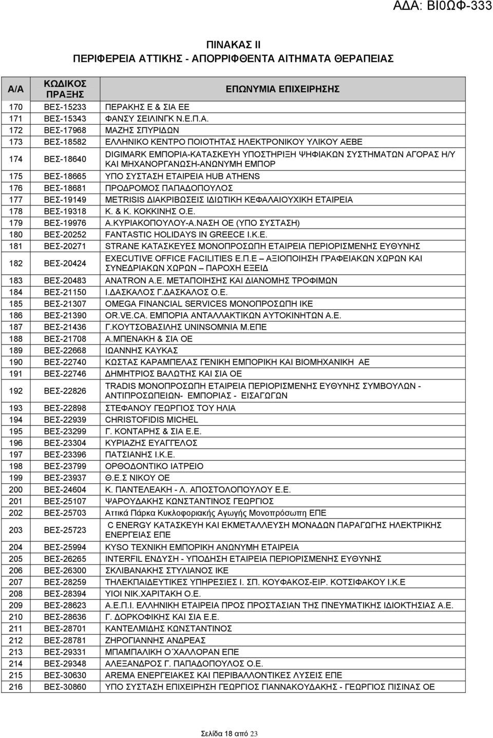 ΒΕΣ-18681 ΠΡΟΔΡΟΜΟΣ ΠΑΠΑΔΟΠΟΥΛΟΣ 177 ΒΕΣ-19149 ΜΕΤRISIS ΔΙΑΚΡΙΒΩΣΕΙΣ ΙΔΙΩΤΙΚΗ ΚΕΦΑΛΑΙΟΥΧΙΚΗ ΕΤΑΙΡΕΙΑ 178 ΒΕΣ-19318 Κ. & Κ. ΚΟΚΚΙΝΗΣ Ο.Ε. 179 ΒΕΣ-19976 Α.ΚΥΡΙΑΚΟΠΟΥΛΟΥ-Α.