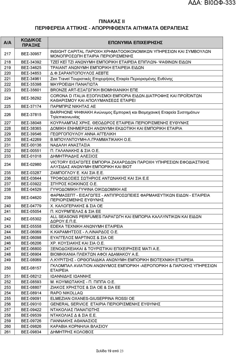 ΣΑΡΑΝΤΟΠΟΥΛΟΣ ΑΕΒΤΕ 221 ΒΕΣ-34961 Zen Travel Tουριστικές Επιχειρήσεις Εταιρία Περιορισμένης Ευθύνης 222 ΒΕΣ-35398 ΜΑΥΡΟΕΙΔΗ ΠΑΝΑΓΙΩΤΑ 223 ΒΕΣ-35601 BRONZE ART-ΕΞΑΓΩΓΙΚΗ BIOMHXANIKH ΕΠΕ 224 ΒΕΣ-36292