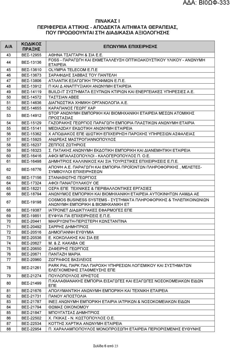 Ε. 50 ΒΕΣ-14572 ΤΑΣΤΣΙΑΝ ΑΒΕΕ 51 ΒΕΣ-14636 ΔΙΑΓΝΩΣΤΙΚΑ ΧΗΜΙΚΗ ΟΡΓΑΝΟΛΟΓΙΑ Α.Ε. 52 ΒΕΣ-14655 ΚΑΡΑΠΑΝΟΣ ΓΕΩΡΓ ΧΑΡ 53 ΒΕΣ-14912 STOP ΑΝΩΝΥΜΗ ΕΜΠΟΡΙΚΗ ΚΑΙ ΒΙΟΜΗΧΑΝΙΚΗ ΕΤΑΙΡΕΙΑ ΜΕΣΩΝ ΑΤΟΜΙΚΗΣ ΠΡΟΣΤΑΣΙΑΣ