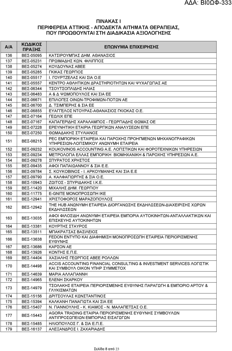 Ε 141 ΒΕΣ-05557 ΚΕΝΤΡΟ ΑΘΛΗΤΙΚΩΝ ΔΡΑΣΤΗΡΙΟΤΗΤΩΝ ΚΑΙ ΨΥΧΑΓΩΓΙΑΣ ΑΕ 142 ΒΕΣ-06344 ΤΣΟΥΤΣΟΠΛΙΔΗΣ ΗΛΙΑΣ 143 ΒΕΣ-06483 Α & Δ ΨΩΜΟΠΟΥΛΟΣ ΚΑΙ ΣΙΑ ΕΕ 144 ΒΕΣ-06671 ΕΠΙΛΟΓΕΣ ΟΙΝΩΝ-ΤΡΟΦΙΜΩΝ-ΠΟΤΩΝ ΑΕ 145