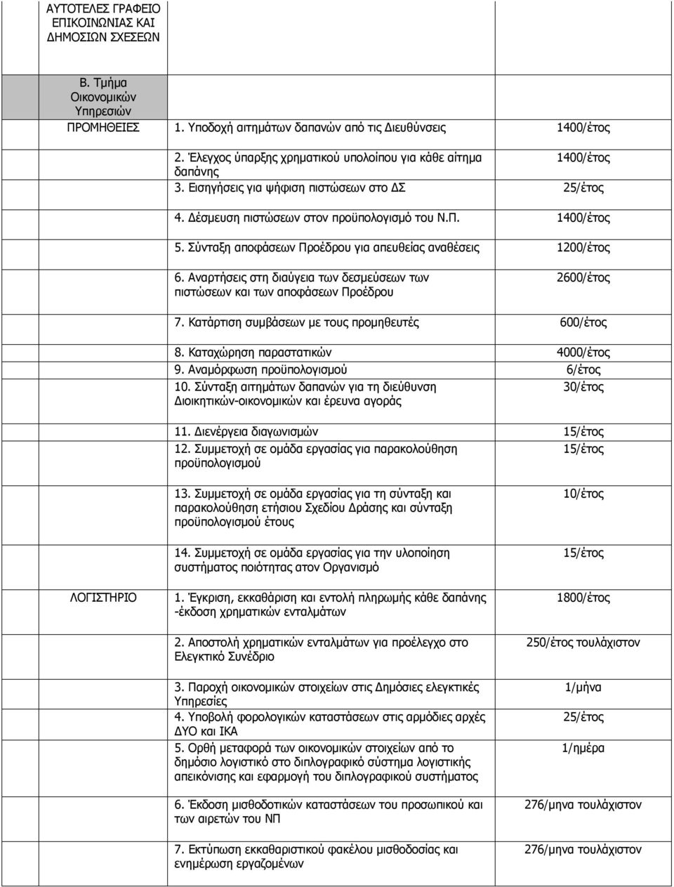 Σύνταξη αποφάσεων Προέδρου για απευθείας αναθέσεις 1200/έτος 6. Αναρτήσεις στη διαύγεια των δεσμεύσεων των πιστώσεων και των αποφάσεων Προέδρου 2600/έτος 7.