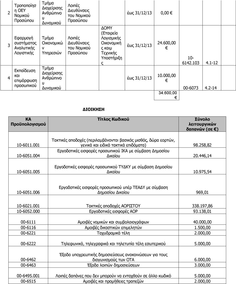 έως 31/12/13 έως 31/12/13 24.600,00 10.000,00 34.600,00 10-6142.103 4.1-12 00-6073 4.2-14 ΚΑ Προϋπολογισμού ΔΙΟΙΚΗΣΗ Τίτλος Κωδικού Σύνολο λειτουργικών δαπανών (σε ) 10-6011.001 10-6051.004 10-6051.