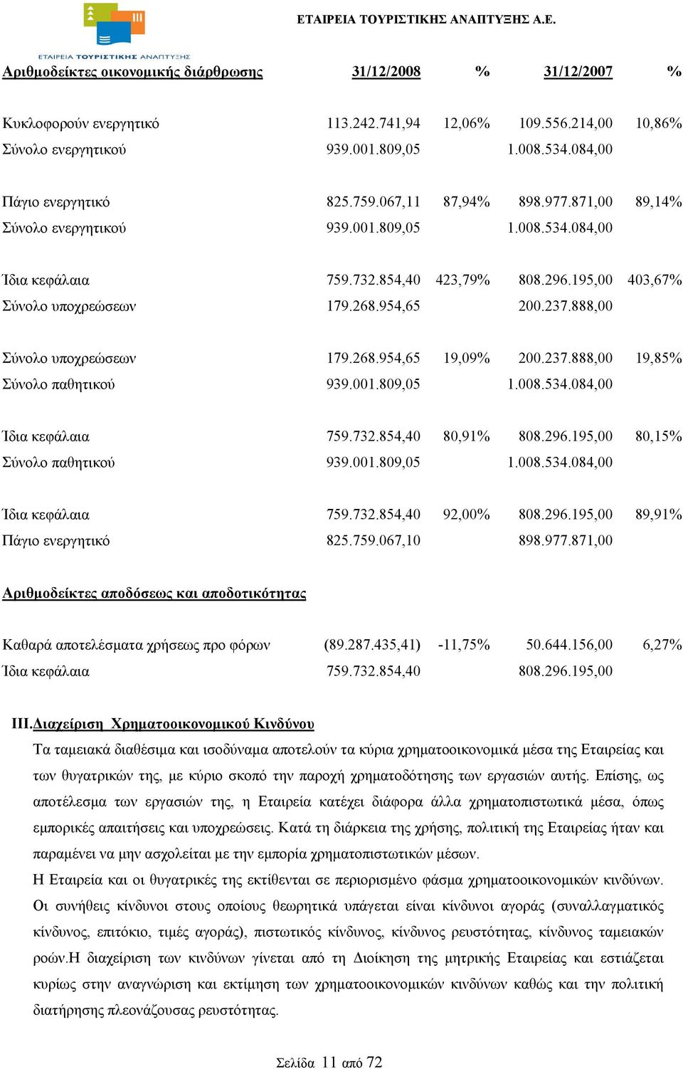 195,00 403,67% Σύνολο υποχρεώσεων 179.268.954,65 200.237.888,00 Σύνολο υποχρεώσεων 179.268.954,65 19,09% 200.237.888,00 19,85% Σύνολο παθητικού 939.001.809,05 1.008.534.084,00 Ίδια κεφάλαια 759.732.