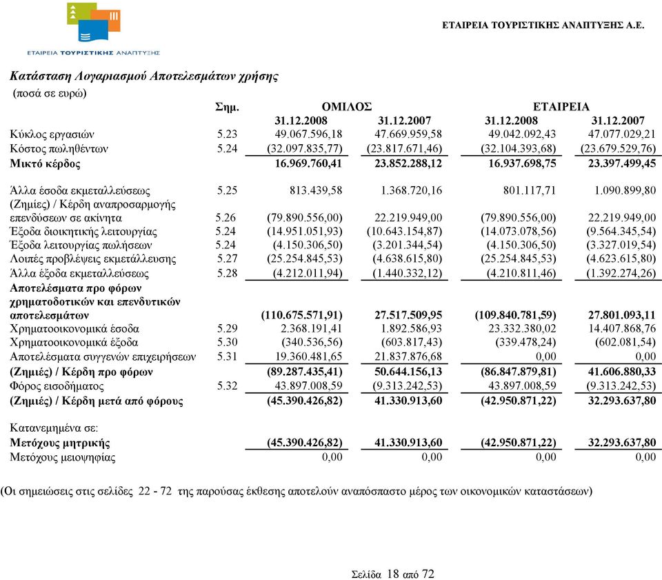 439,58 1.368.720,16 801.117,71 1.090.899,80 (Ζημίες) / Κέρδη αναπροσαρμογής επενδύσεων σε ακίνητα 5.26 (79.890.556,00) 22.219.949,00 (79.890.556,00) 22.219.949,00 Έξοδα διοικητικής λειτουργίας 5.