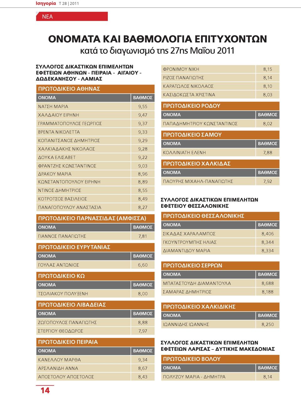 ΚΩΝΣΤΑΝΤΟΠΟΥΛΟΥ ΕΙΡΗΝΗ 8,89 ΝΤΙΝΟΣ ΔΗΜΗΤΡΙΟΣ 8,55 ΚΟΤΡΟΤΣΟΣ ΒΑΣΙΛΕΙΟΣ 8,49 ΠΑΝΑΓΟΠΟΥΛΟΥ ΑΝΑΣΤΑΣΙΑ 8,27 ΠΡΩΤΟΔΙΚΕΙΟ ΠΑΡΝΑΣΣΙΔΑΣ (ΑΜΦΙΣΣΑ) ΓΙΑΝΝΟΣ ΠΑΝΑΓΙΩΤΗΣ 7,81 ΠΡΩΤΟΔΙΚΕΙΟ ΕΥΡΥΤΑΝΙΑΣ ΓΟΥΛΑΣ ΑΝΤΩΝΙΟΣ