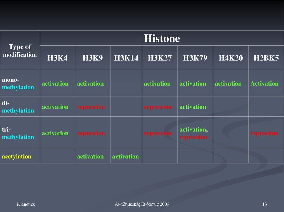 repression repression activation trimethylation activation repression repression