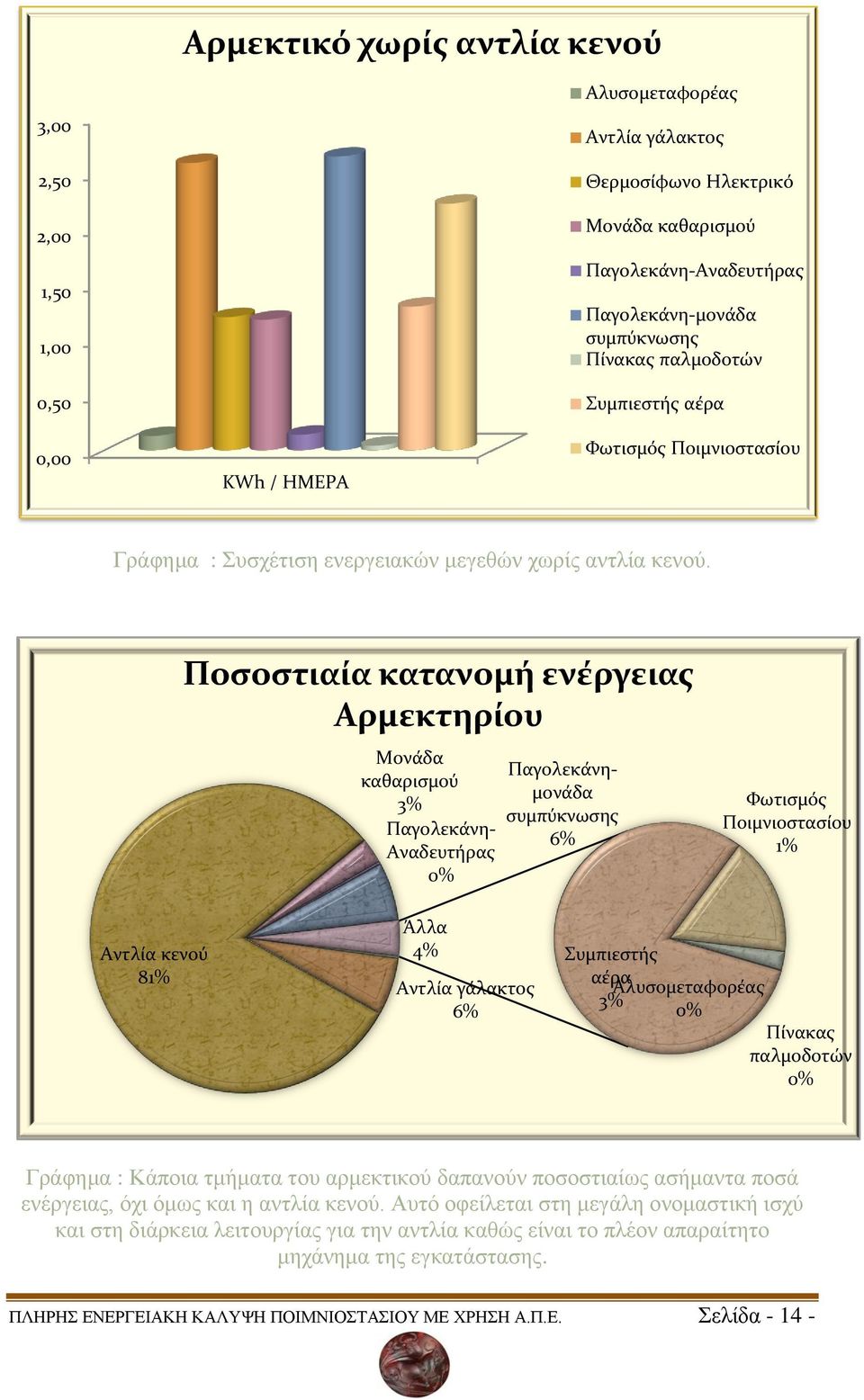 Ποσοστιαία κατανομή ενέργειας Αρμεκτηρίου Μονάδα καθαρισμού 3% Παγολεκάνη- Αναδευτήρας 0% Παγολεκάνημονάδα συμπύκνωσης 6% Φωτισμός Ποιμνιοστασίου 1% Αντλία κενού 81% Άλλα 4% Αντλία γάλακτος 6%