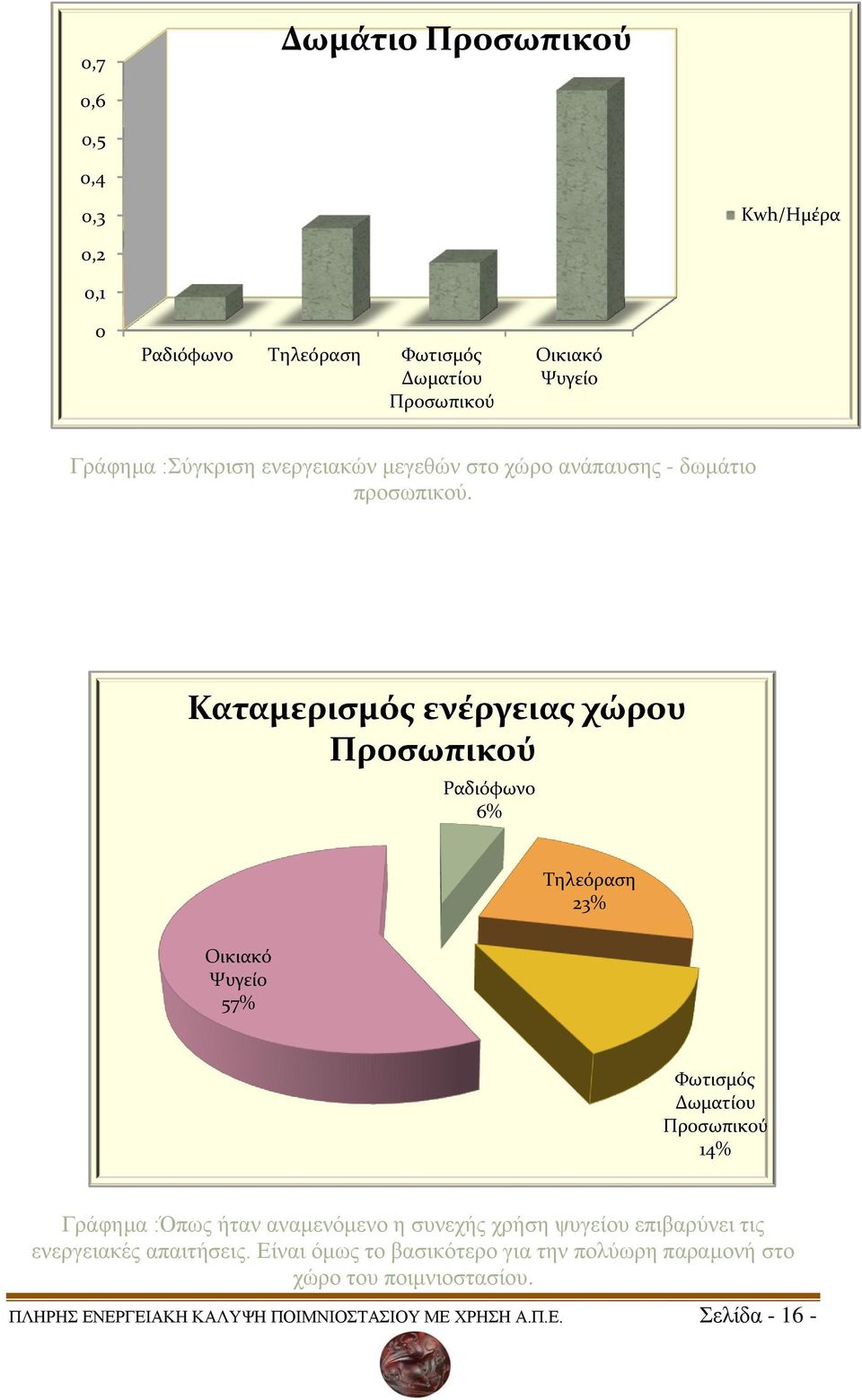 Καταμερισμός ενέργειας χώρου Προσωπικού Ραδιόφωνο 6% Τηλεόραση 23% Οικιακό Ψυγείο 57% Φωτισμός Δωματίου Προσωπικού 14% Γράφημα :Όπως ήταν