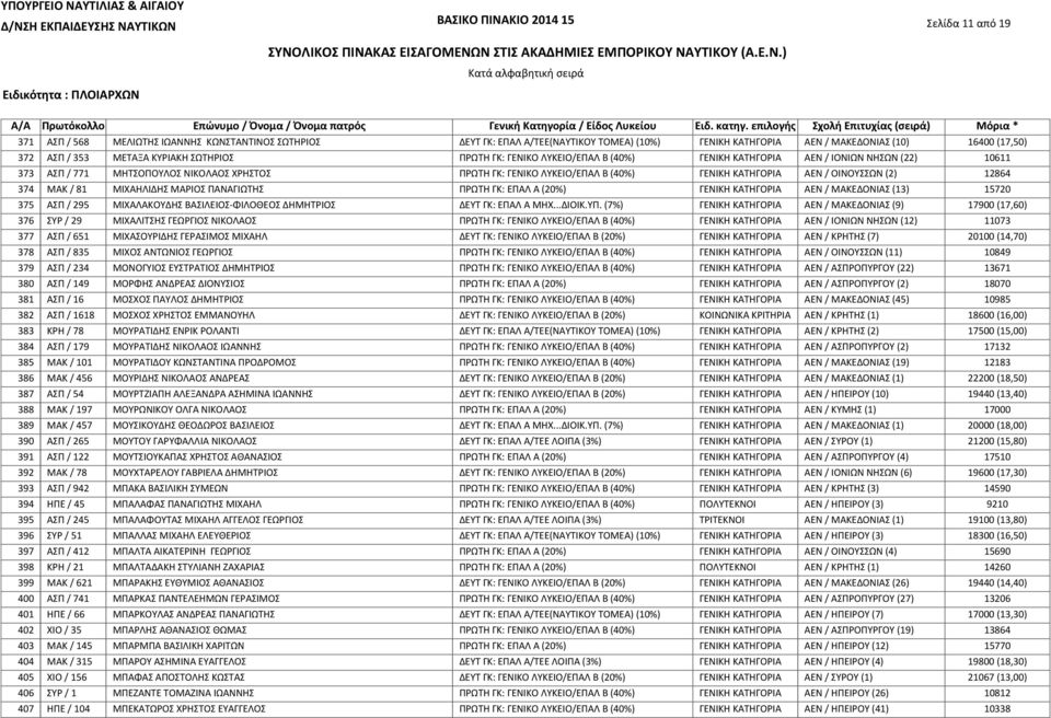 ΚΑΤΗΓΟΡΙΑ ΑΕΝ / ΙΟΝΙΩΝ ΝΗΣΩΝ (22) 10611 ΑΣΠ / 771 ΜΗΤΣΟΠΟΥΛΟΣ ΝΙΚΟΛΑΟΣ ΧΡΗΣΤΟΣ ΠΡΩΤΗ ΓΚ: ΓΕΝΙΚΟ ΛΥΚΕΙΟ/ΕΠΑΛ Β (40%) ΓΕΝΙΚΗ ΚΑΤΗΓΟΡΙΑ ΑΕΝ / ΟΙΝΟΥΣΣΩΝ (2) 12864 ΜΑΚ / 81 ΜΙΧΑΗΛΙΔΗΣ ΜΑΡΙΟΣ ΠΑΝΑΓΙΩΤΗΣ