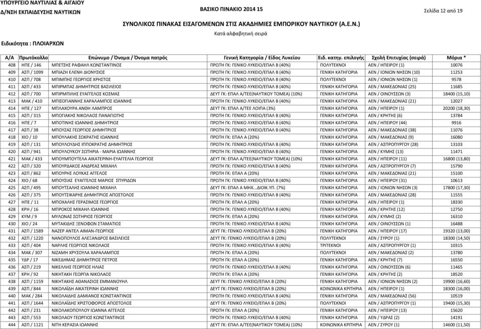 11253 ΑΣΠ / 708 ΜΠΙΜΠΗΣ ΓΕΩΡΓΙΟΣ ΧΡΗΣΤΟΣ ΠΡΩΤΗ ΓΚ: ΓΕΝΙΚΟ ΛΥΚΕΙΟ/ΕΠΑΛ Β (40%) ΠΟΛΥΤΕΚΝΟΙ ΑΕΝ / ΙΟΝΙΩΝ ΝΗΣΩΝ (1) 9578 ΑΣΠ / 433 ΜΠΙΡΜΠΑΣ ΔΗΜΗΤΡΙΟΣ ΒΑΣΙΛΕΙΟΣ ΠΡΩΤΗ ΓΚ: ΓΕΝΙΚΟ ΛΥΚΕΙΟ/ΕΠΑΛ Β (40%) ΓΕΝΙΚΗ