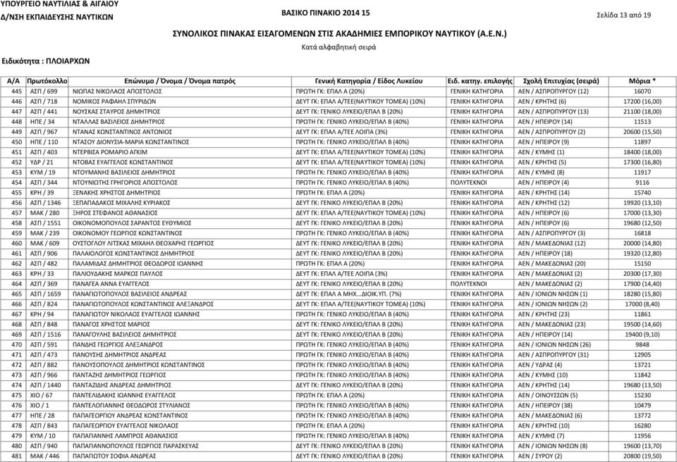 (16,00) ΑΣΠ / 441 ΝΟΥΣΚΑΣ ΣΤΑΥΡΟΣ ΔΗΜΗΤΡΙΟΣ ΔΕΥΤ ΓΚ: ΓΕΝΙΚΟ ΛΥΚΕΙΟ/ΕΠΑΛ Β (20%) ΓΕΝΙΚΗ ΚΑΤΗΓΟΡΙΑ ΑΕΝ / ΑΣΠΡΟΠΥΡΓΟΥ (13) 21100 (18,00) ΗΠΕ / 34 ΝΤΑΛΛΑΣ ΒΑΣΙΛΕΙΟΣ ΔΗΜΗΤΡΙΟΣ ΠΡΩΤΗ ΓΚ: ΓΕΝΙΚΟ ΛΥΚΕΙΟ/ΕΠΑΛ