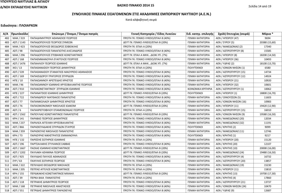 20380 (15,60) ΜΑΚ / 423 ΠΑΠΑΔΟΠΟΥΛΟΣ ΘΕΟΔΩΡΟΣ ΣΟΦΟΚΛΗΣ ΠΡΩΤΗ ΓΚ: ΕΠΑΛ Α (20%) ΓΕΝΙΚΗ ΚΑΤΗΓΟΡΙΑ ΑΕΝ / ΜΑΚΕΔΟΝΙΑΣ (2) 17340 ΑΣΠ / 98 ΠΑΠΑΔΟΠΟΥΛΟΣ ΠΑΝΑΓΙΩΤΗΣ ΑΛΕΞΑΝΔΡΟΣ ΠΡΩΤΗ ΓΚ: ΓΕΝΙΚΟ ΛΥΚΕΙΟ/ΕΠΑΛ Β