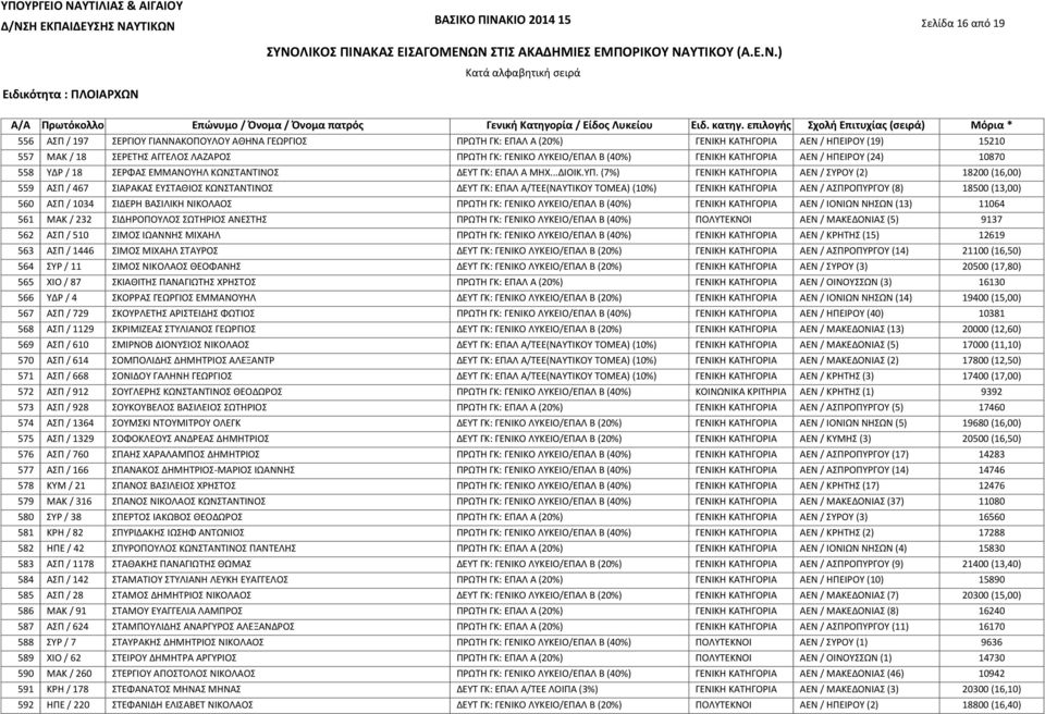 18 ΣΕΡΦΑΣ ΕΜΜΑΝΟΥΗΛ ΚΩΝΣΤΑΝΤΙΝΟΣ ΔΕΥΤ ΓΚ: ΕΠΑΛ Α ΜΗΧ...ΔΙΟΙΚ.ΥΠ.