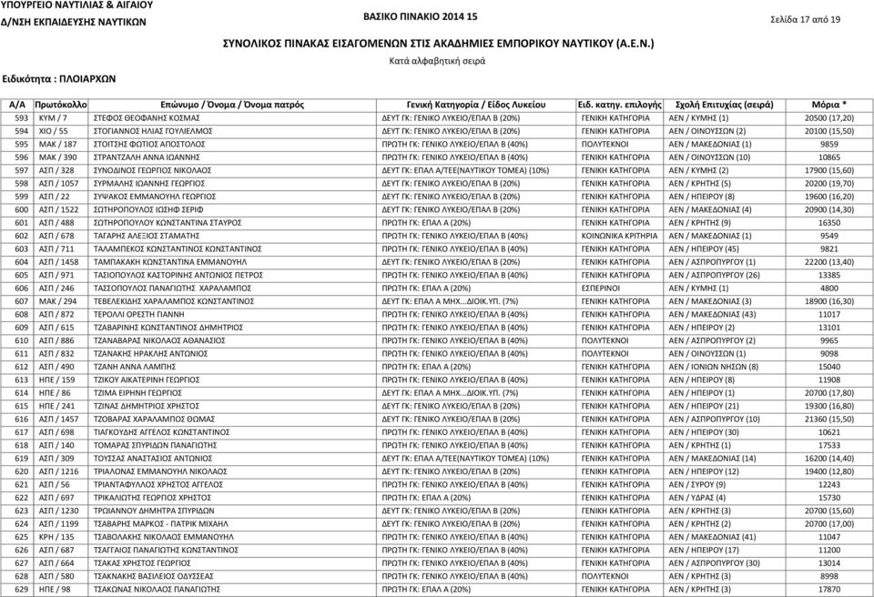 (15,50) ΜΑΚ / 187 ΣΤΟΙΤΣΗΣ ΦΩΤΙΟΣ ΑΠΟΣΤΟΛΟΣ ΠΡΩΤΗ ΓΚ: ΓΕΝΙΚΟ ΛΥΚΕΙΟ/ΕΠΑΛ Β (40%) ΠΟΛΥΤΕΚΝΟΙ ΑΕΝ / ΜΑΚΕΔΟΝΙΑΣ (1) 9859 ΜΑΚ / 390 ΣΤΡΑΝΤΖΑΛΗ ΑΝΝΑ ΙΩΑΝΝΗΣ ΠΡΩΤΗ ΓΚ: ΓΕΝΙΚΟ ΛΥΚΕΙΟ/ΕΠΑΛ Β (40%) ΓΕΝΙΚΗ