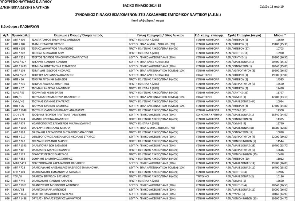 (7%) ΓΕΝΙΚΗ ΚΑΤΗΓΟΡΙΑ ΑΕΝ / ΗΠΕΙΡΟΥ (5) 19100 (15,30) ΗΠΕ / 155 ΤΣΕΛΙΟΣ ΔΗΜΗΤΡΙΟΣ ΠΑΝΑΓΙΩΤΗΣ ΠΡΩΤΗ ΓΚ: ΓΕΝΙΚΟ ΛΥΚΕΙΟ/ΕΠΑΛ Β (40%) ΓΕΝΙΚΗ ΚΑΤΗΓΟΡΙΑ ΑΕΝ / ΗΠΕΙΡΟΥ (27) 10703 ΑΣΠ / 202 ΤΣΕΠΕΛΕ ΑΘΑΝΑΣΙΟΣ