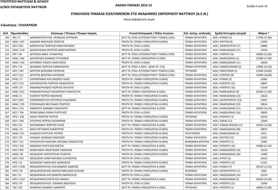 ΚΡΗΤΗΣ (9) 13396 ΑΣΠ / 821 ΔΙΟΝΥΣΑΤΟΣ ΓΕΩΡΓΙΟΣ ΚΩΝΣΤΑΝΤΙΝΟΣ ΠΡΩΤΗ ΓΚ: ΕΠΑΛ Α (20%) ΓΕΝΙΚΗ ΚΑΤΗΓΟΡΙΑ ΑΕΝ / ΑΣΠΡΟΠΥΡΓΟΥ (7) 16880 ΜΑΚ / 219 ΔΟΔΟΝΤΖΙΔΗΣ ΧΡΗΣΤΟΣ ΚΩΝΣΤΑΝΤΙΝΟΣ ΠΡΩΤΗ ΓΚ: ΕΠΑΛ Α (20%)