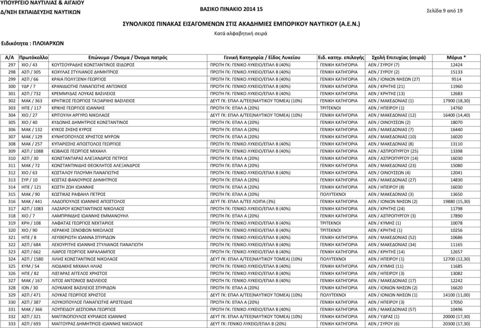 ΑΣΠ / 66 ΚΡΑΙΑ ΠΟΛΥΞΕΝΗ ΓΕΩΡΓΙΟΣ ΠΡΩΤΗ ΓΚ: ΓΕΝΙΚΟ ΛΥΚΕΙΟ/ΕΠΑΛ Β (40%) ΓΕΝΙΚΗ ΚΑΤΗΓΟΡΙΑ ΑΕΝ / ΙΟΝΙΩΝ ΝΗΣΩΝ (27) 9514 ΥΔΡ / 7 ΚΡΑΝΙΔΙΩΤΗΣ ΠΑΝΑΓΙΩΤΗΣ ΑΝΤΩΝΙΟΣ ΠΡΩΤΗ ΓΚ: ΓΕΝΙΚΟ ΛΥΚΕΙΟ/ΕΠΑΛ Β (40%) ΓΕΝΙΚΗ