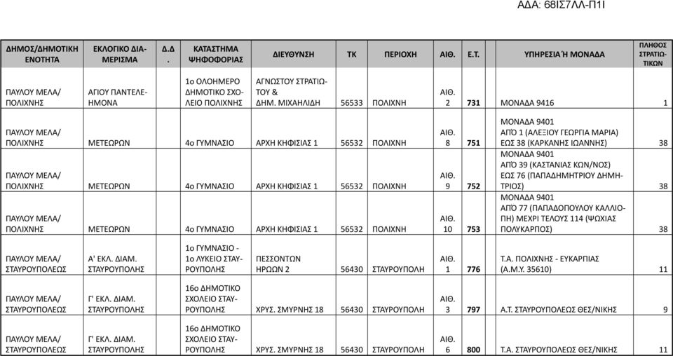 ΕΩΣ 8 (ΚΑΡΚΑΝΗΣ ΙΩΑΝΝΗΣ) 8 ΜΟΝΑΔΑ 9 ΑΠΌ 9 (ΚΑΣΤΑΝΙΑΣ ΚΩΝ/ΝΟΣ) ΕΩΣ 7 (ΠΑΠΑΔΗΜΗΤΡΙΟΥ ΔΗΜΗ- ΤΡΙΟΣ) 8 ΜΟΝΑΔΑ 9 ΑΠΌ 77 (ΠΑΠΑΔΟΠΟΥΛΟΥ ΚΑΛΛΙΟ- ΠΗ) ΜΕΧΡΙ ΤΕΛΟΥΣ (ΨΩΧΙΑΣ ΠΟΛΥΚΑΡΠΟΣ) 8 ΠΑΥΛΟΥ ΜΕΛΑ/